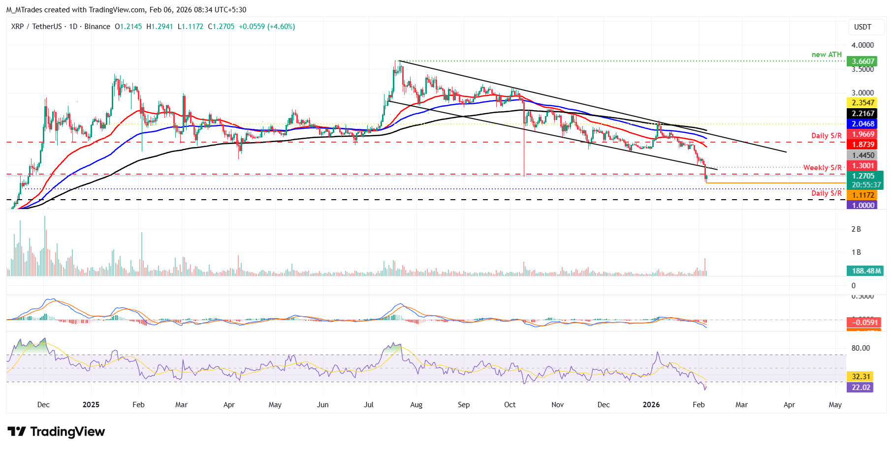 Biểu đồ hàng ngày của XRP/USDT