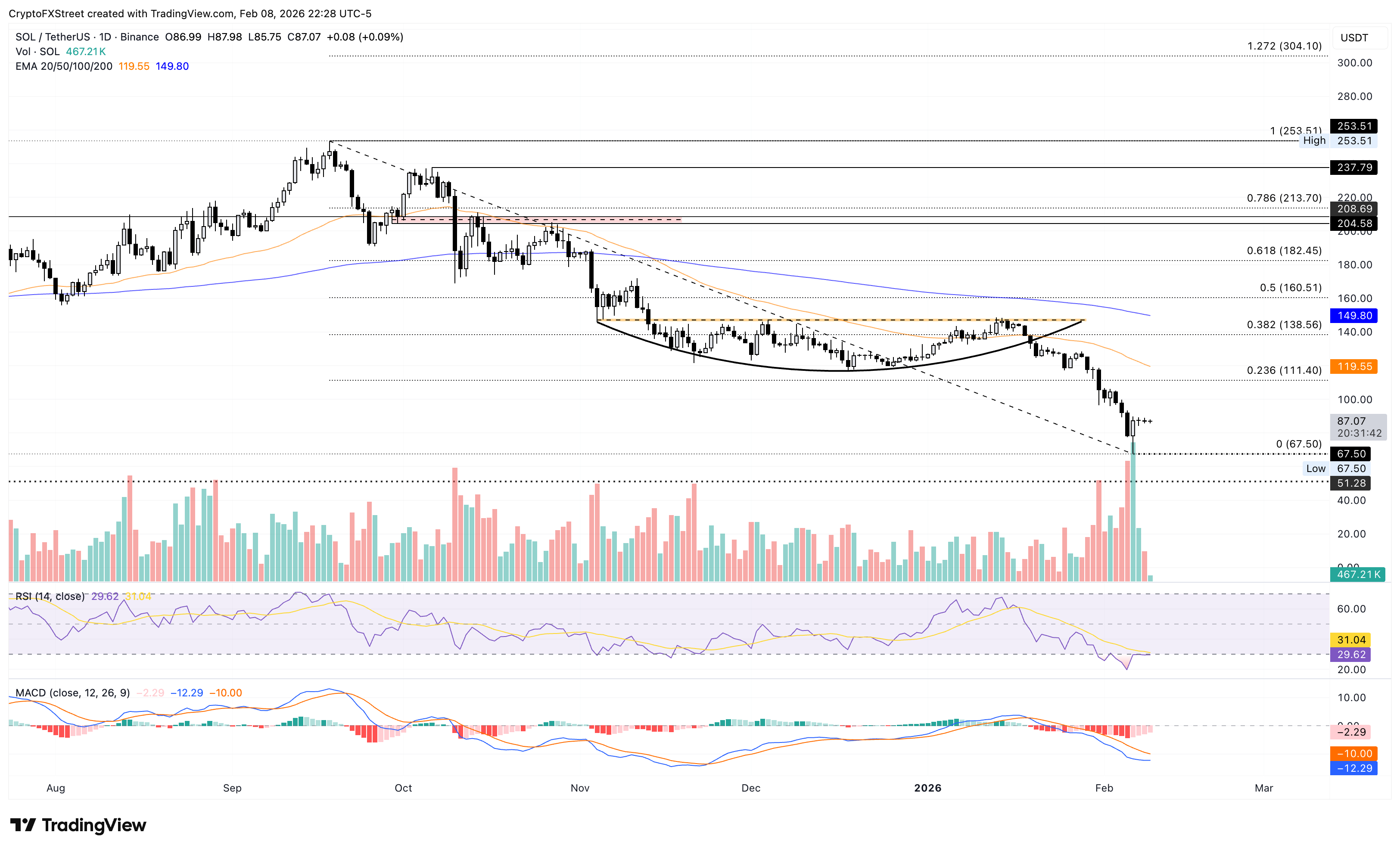 Biểu đồ giá SOL/USDT hàng ngày.