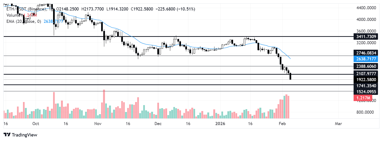 Biểu đồ hàng ngày của ETH/USDT
