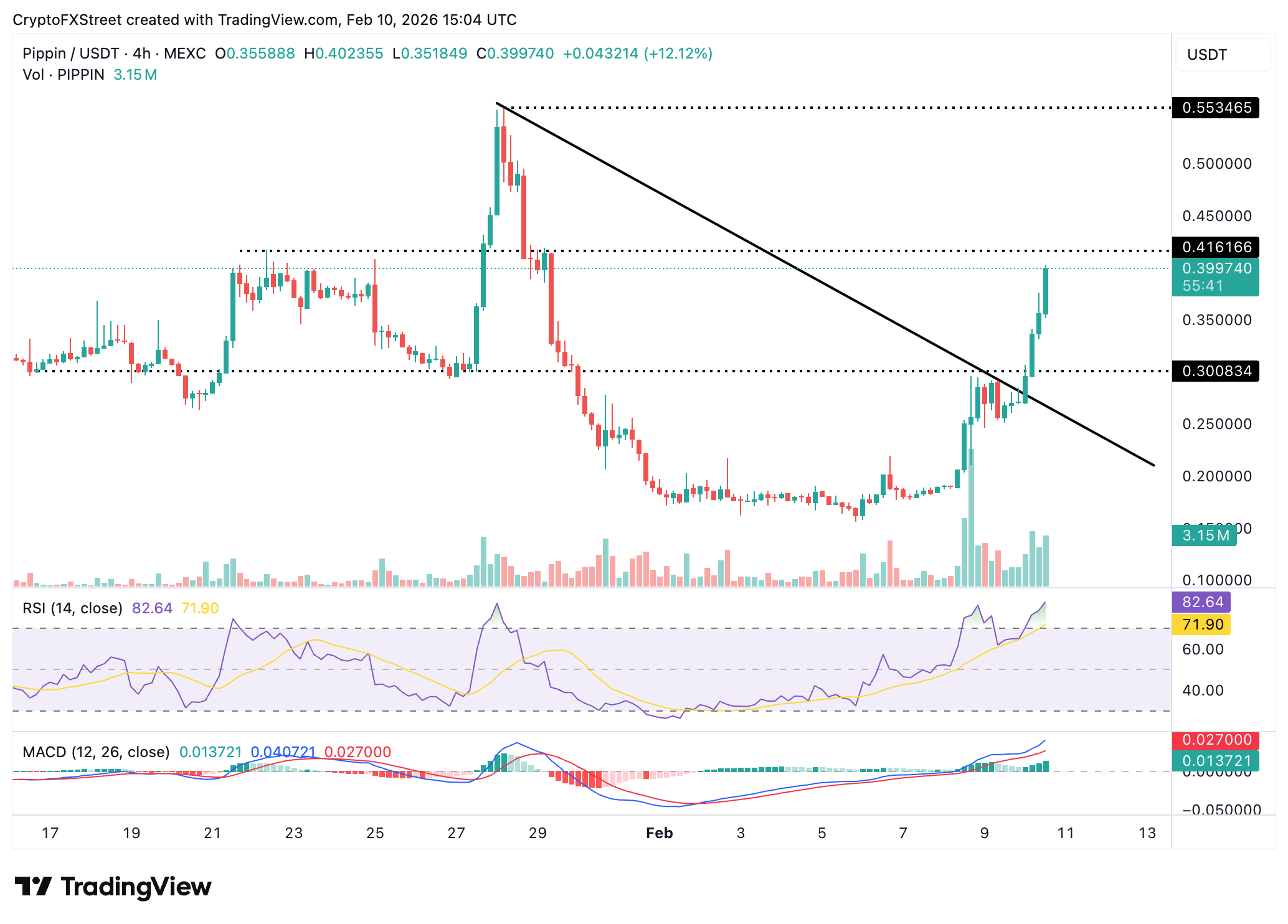 Biểu đồ hàng ngày PIPPIN/USDT