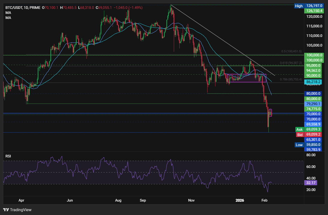 Bitcoin chững lại dưới mốc 70k khi mối tương quan với cổ phiếu công nghệ ngày càng thắt chặt.