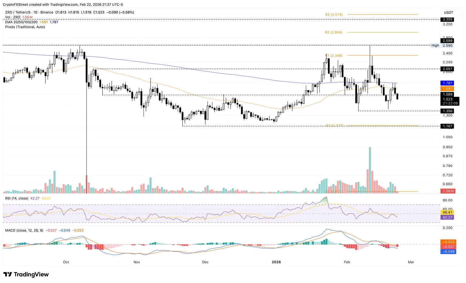 Biểu đồ giá ZRO/USDT hàng ngày.