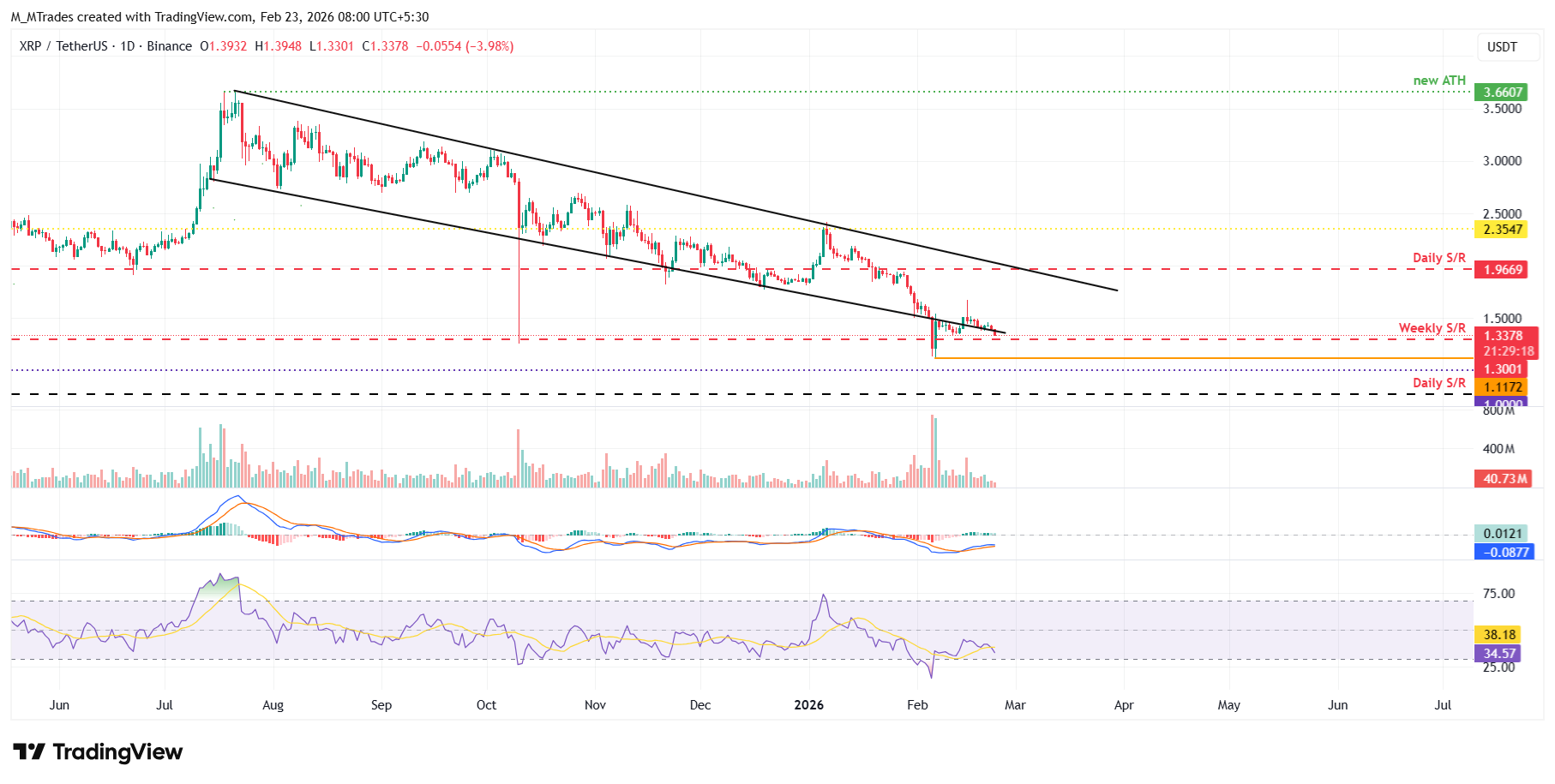 Biểu đồ hàng ngày của XRP/USDT