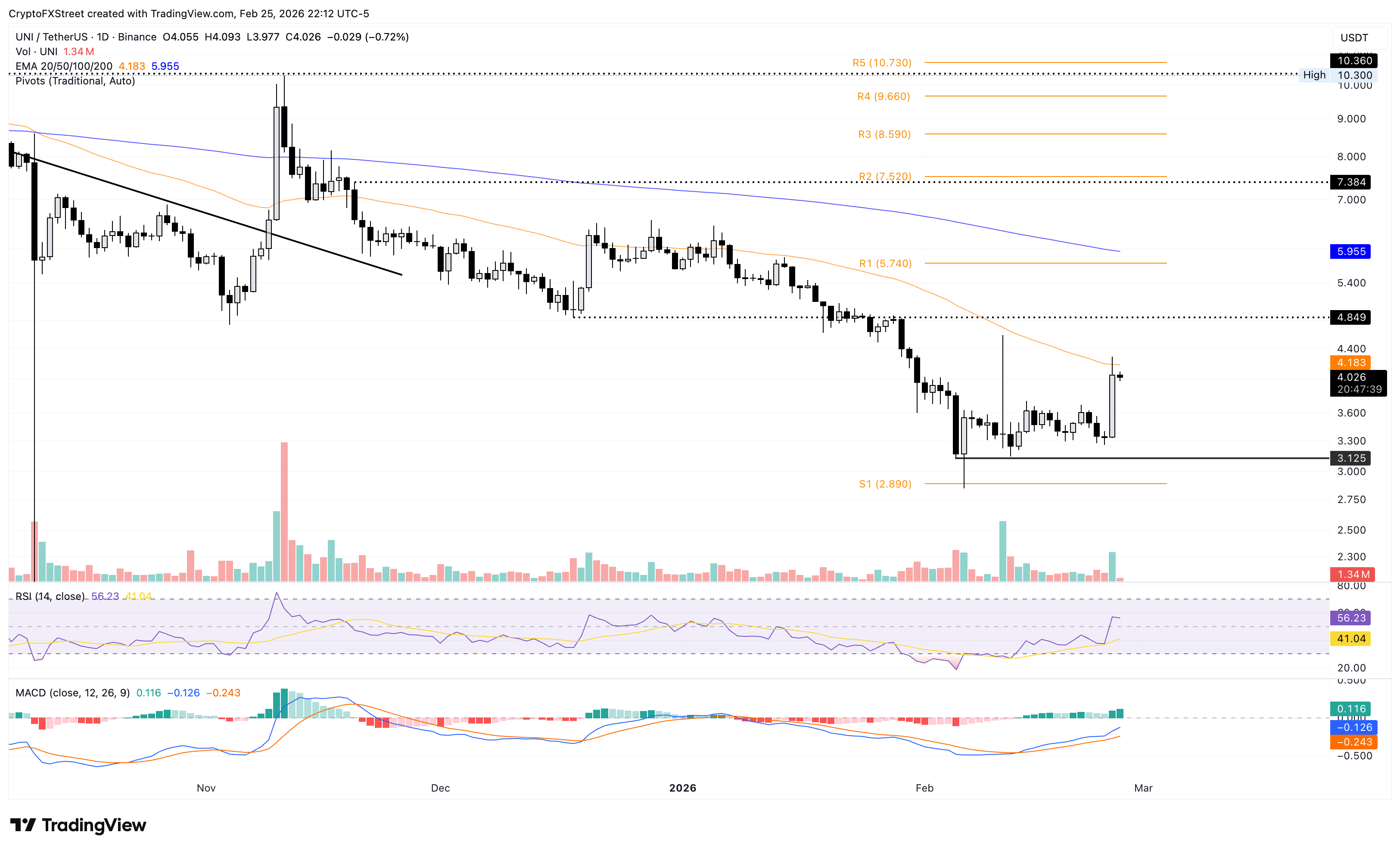Biểu đồ giá UNI/USDT hàng ngày.