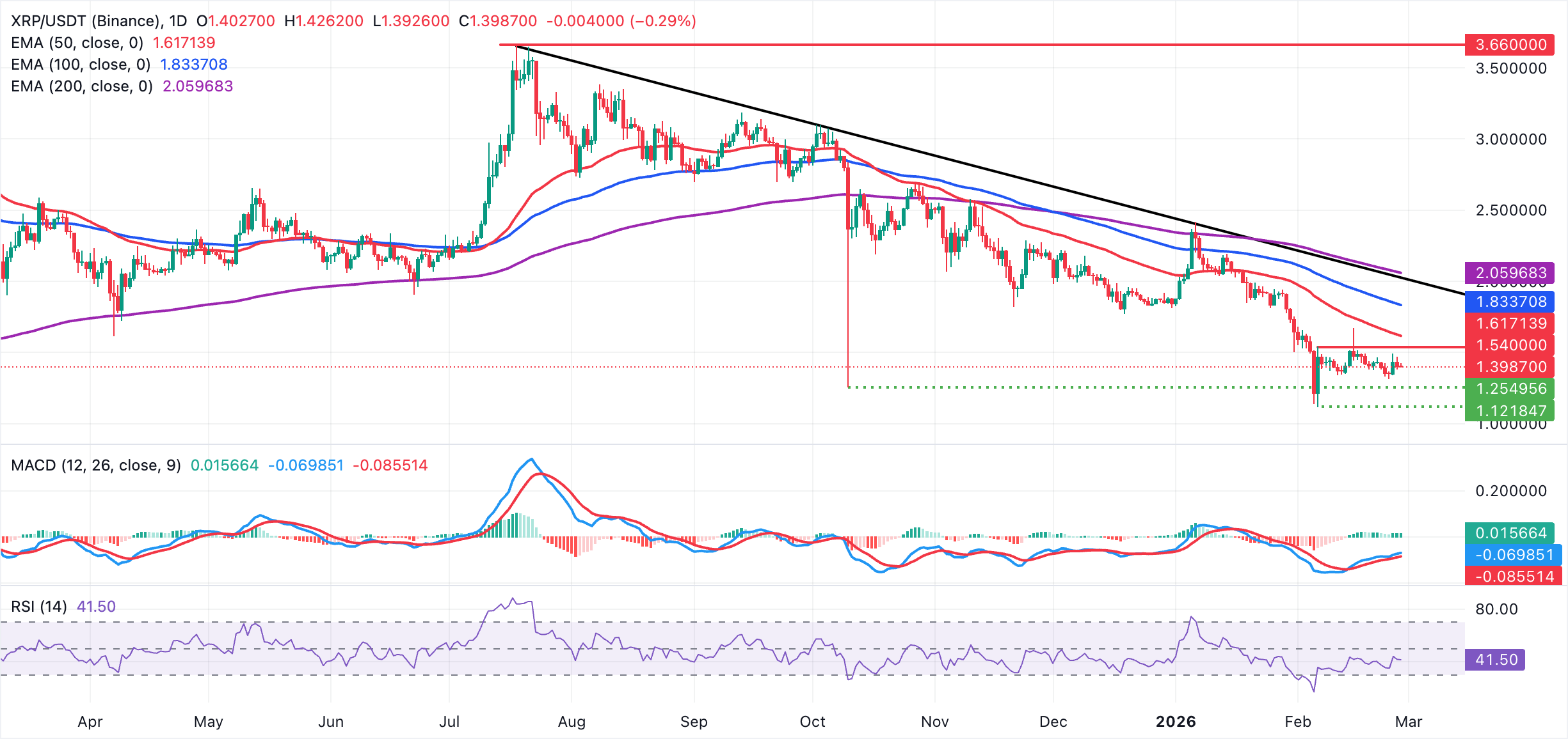 Biểu đồ hàng ngày của XRP/USDT