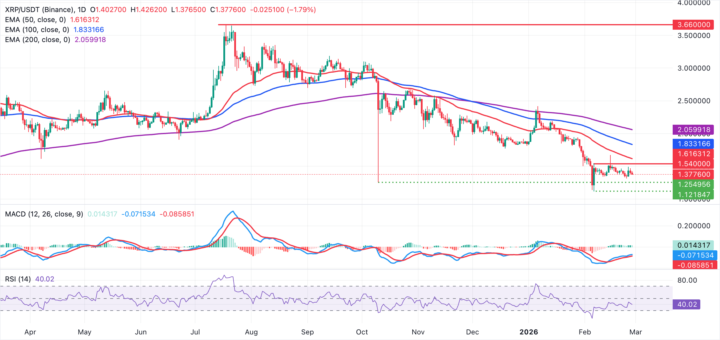 Dự báo giá XRP: Tiềm năng tăng giá có vẻ hạn chế ngay cả khi Ripple tăng cường đầu tư vào hệ sinh thái.