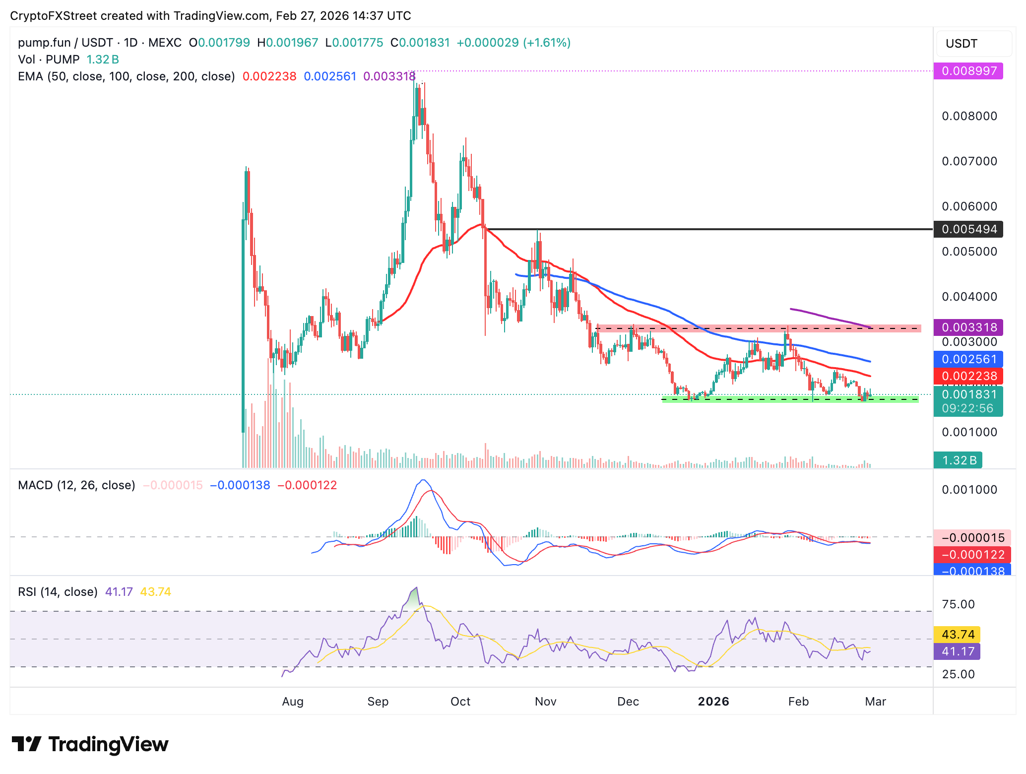 Biểu đồ hàng ngày PUMP/USDT