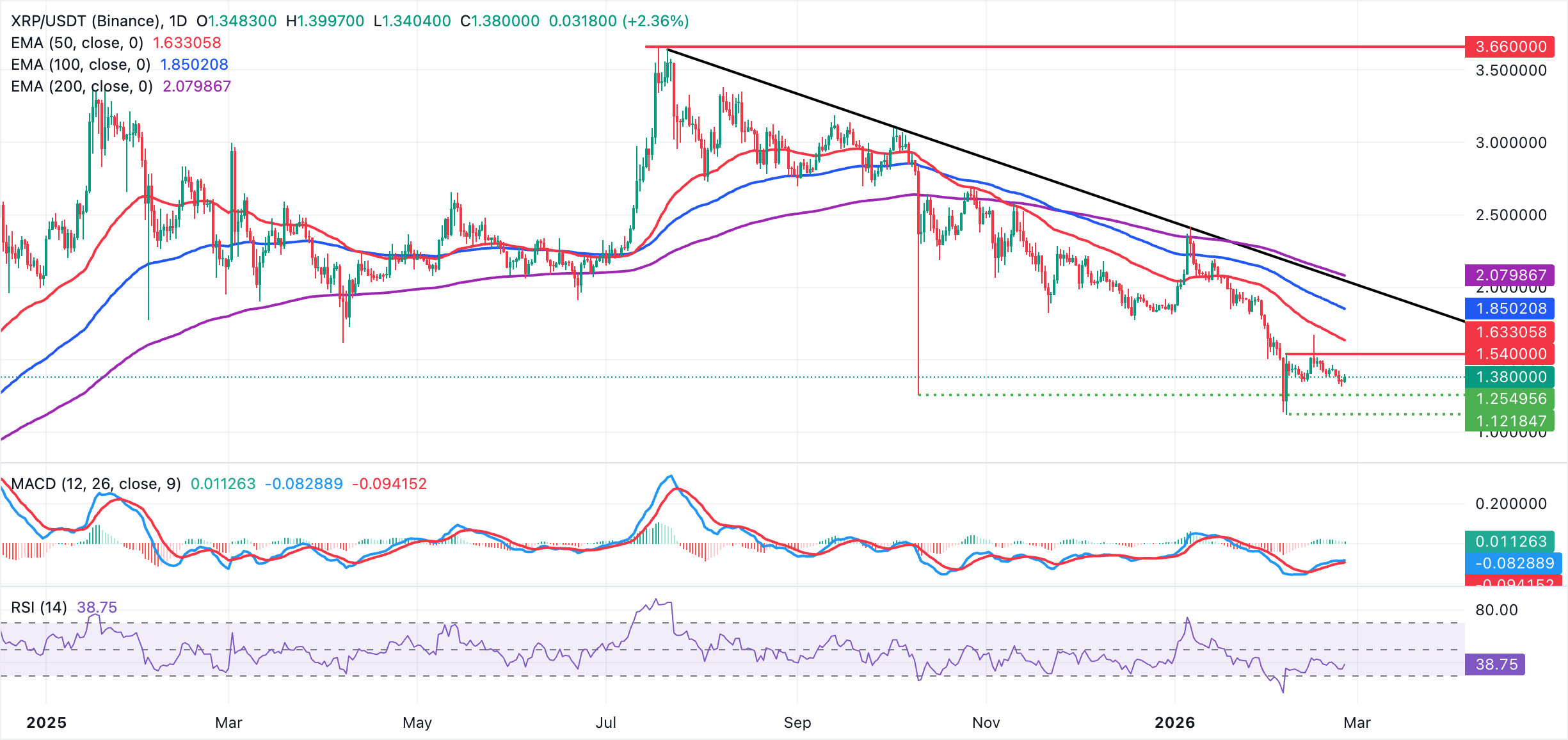 Biểu đồ giá XRP/USDT