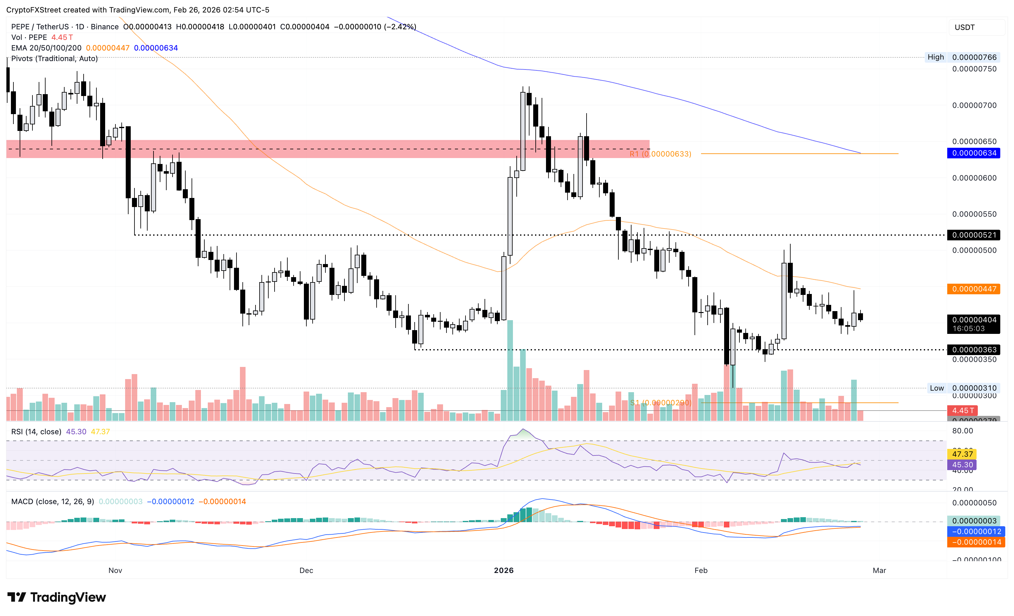 Biểu đồ giá PEPE/USDT hàng ngày.
