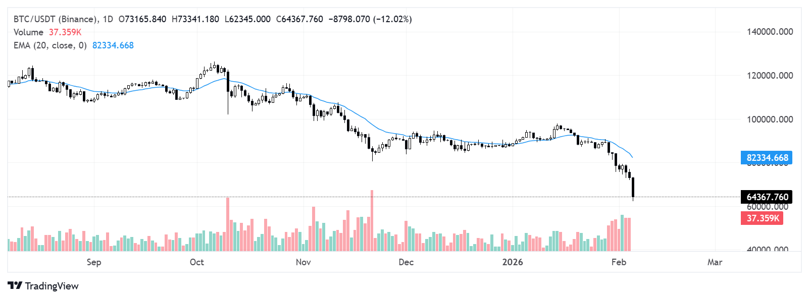 Biểu đồ BTC/USDT hàng ngày