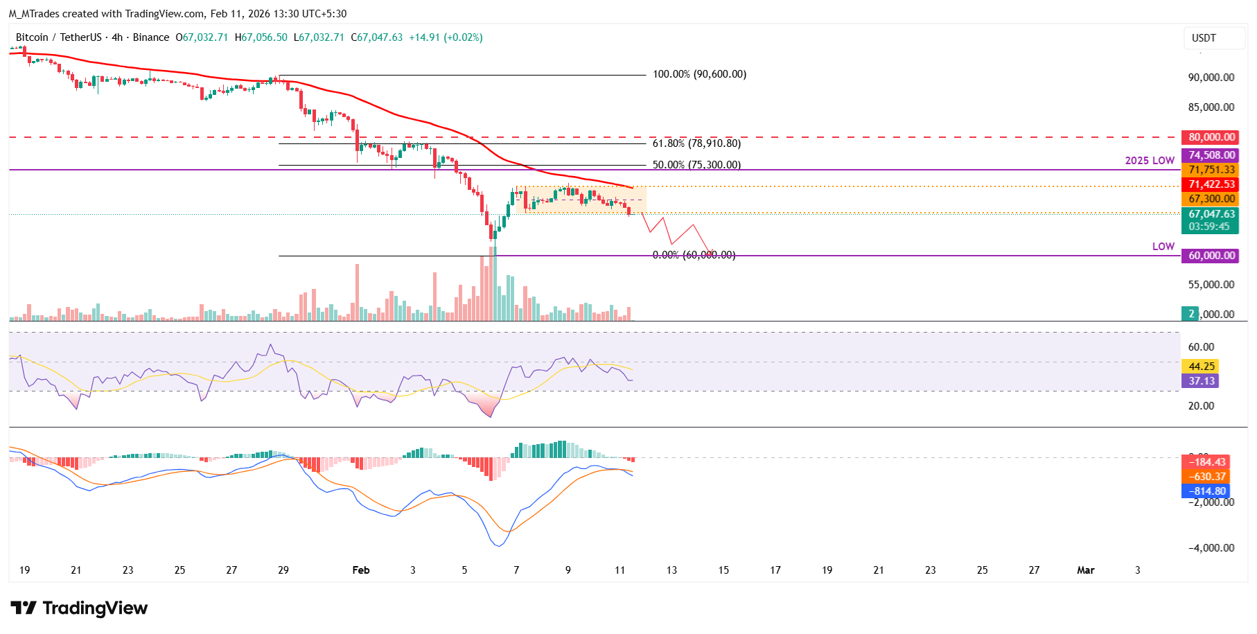 Dự báo giá Bitcoin: BTC giảm xuống dưới 67.000 USD trước khi công bố dữ liệu việc làm phi nông nghiệp của Mỹ.