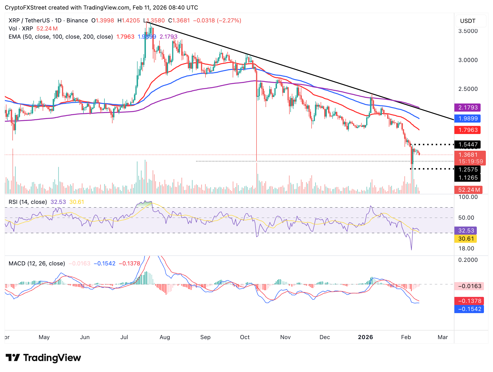 Biểu đồ hàng ngày của XRP/USDT