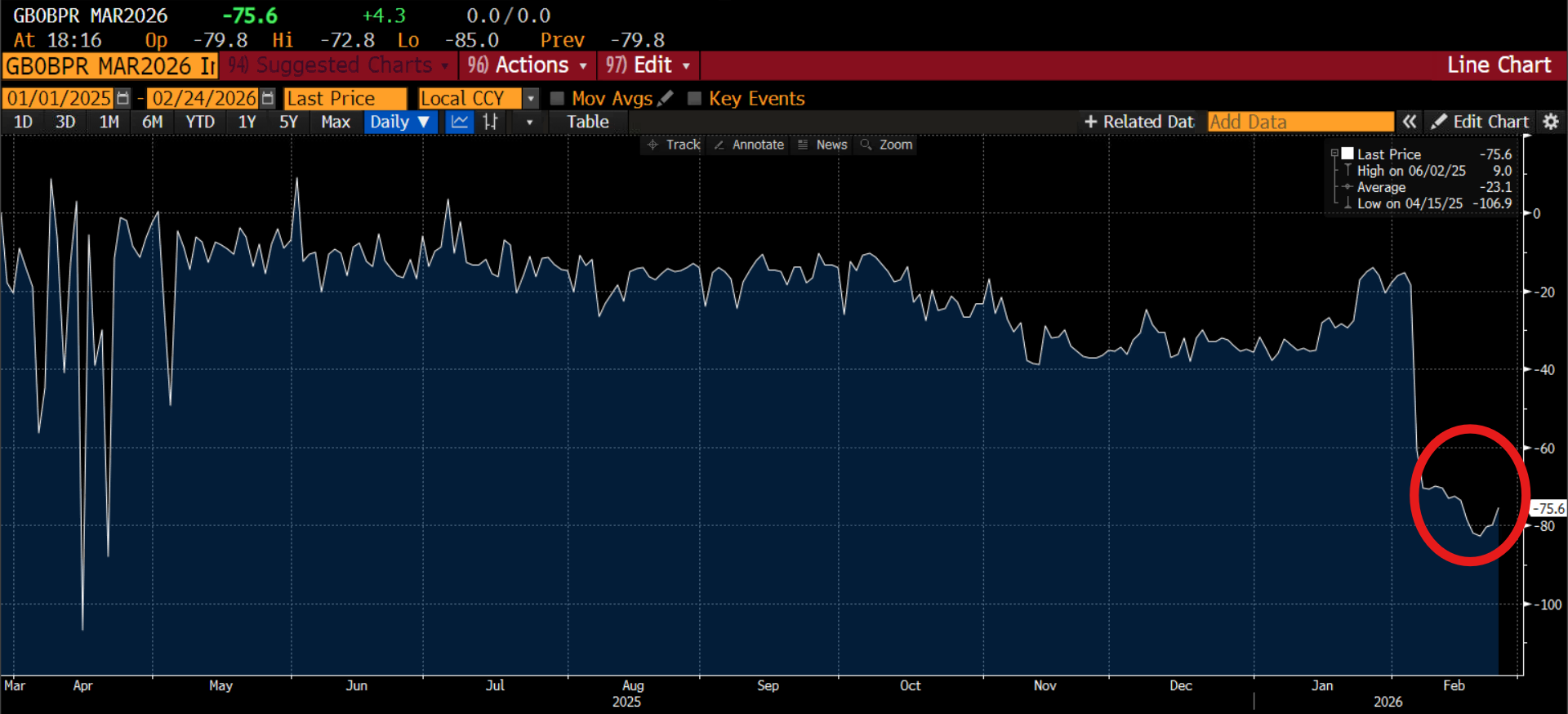 Nguồn: Bloomberg