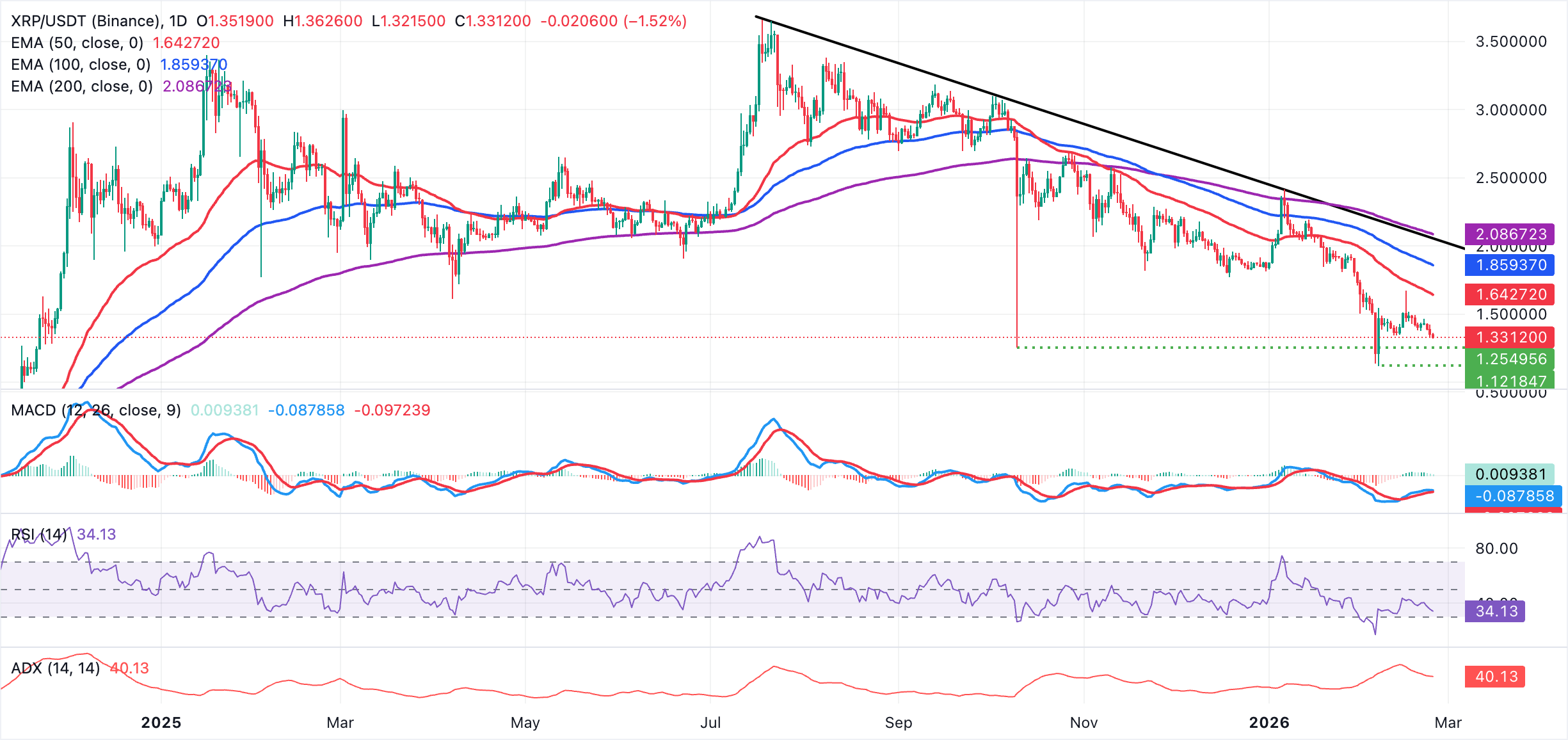Biểu đồ hàng ngày của XRP/USDT