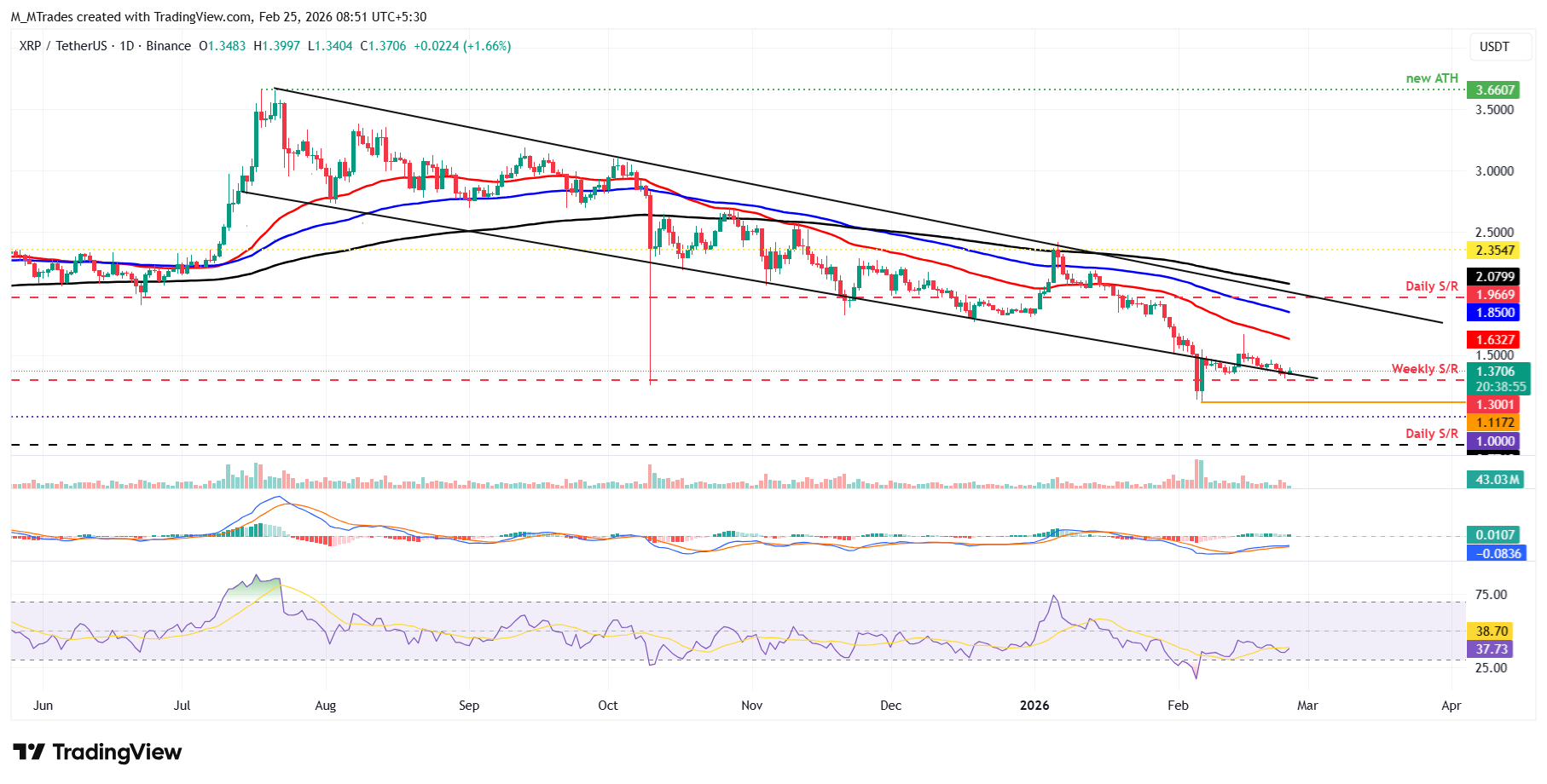 Biểu đồ hàng ngày của XRP/USDT