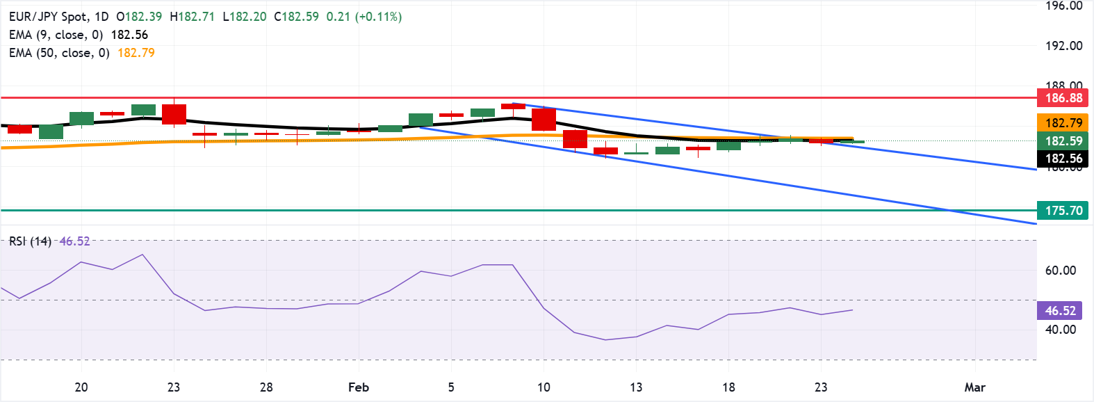EUR/JPY: Biểu đồ hàng ngày