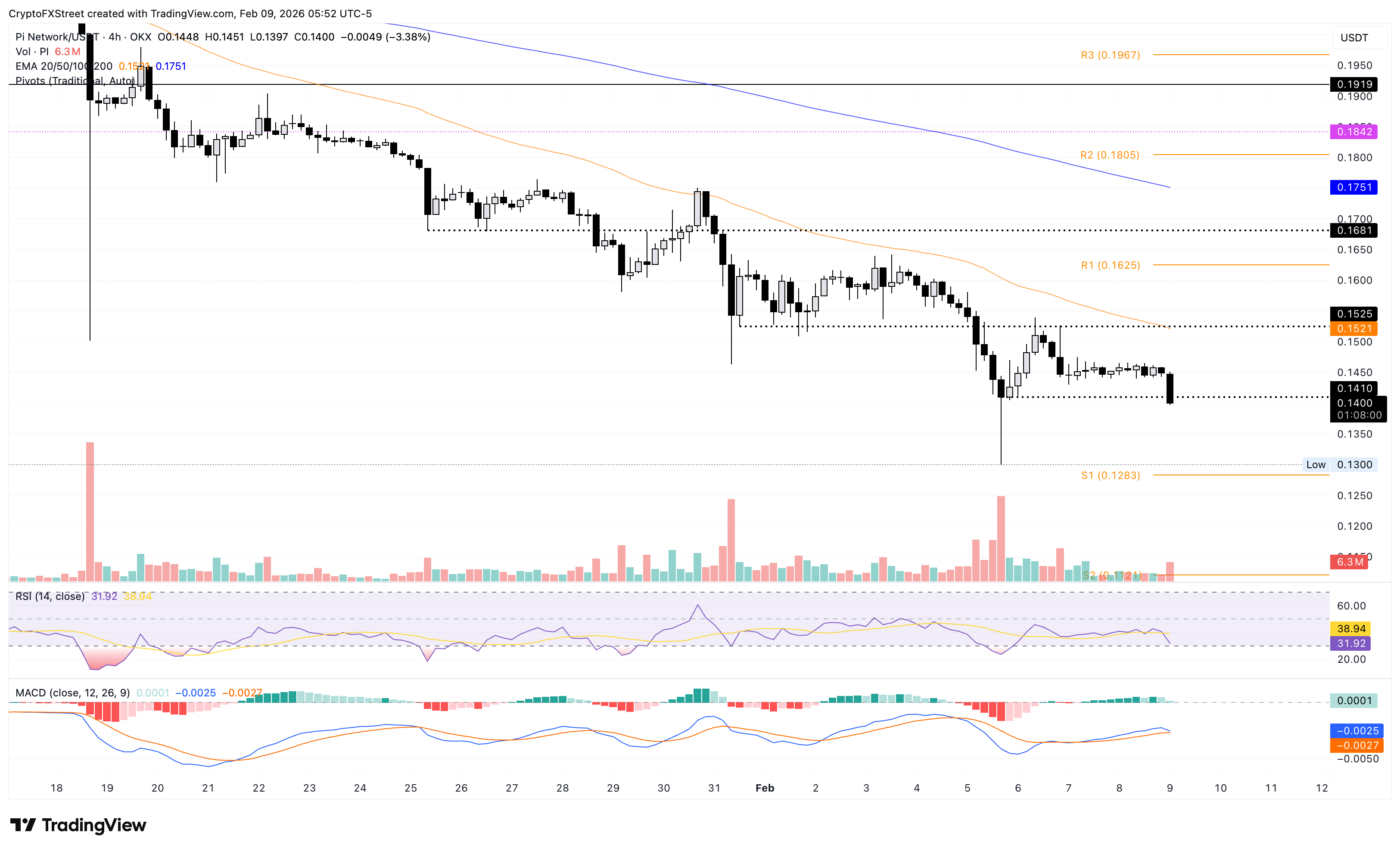Biểu đồ giá PI/USDT hàng ngày.