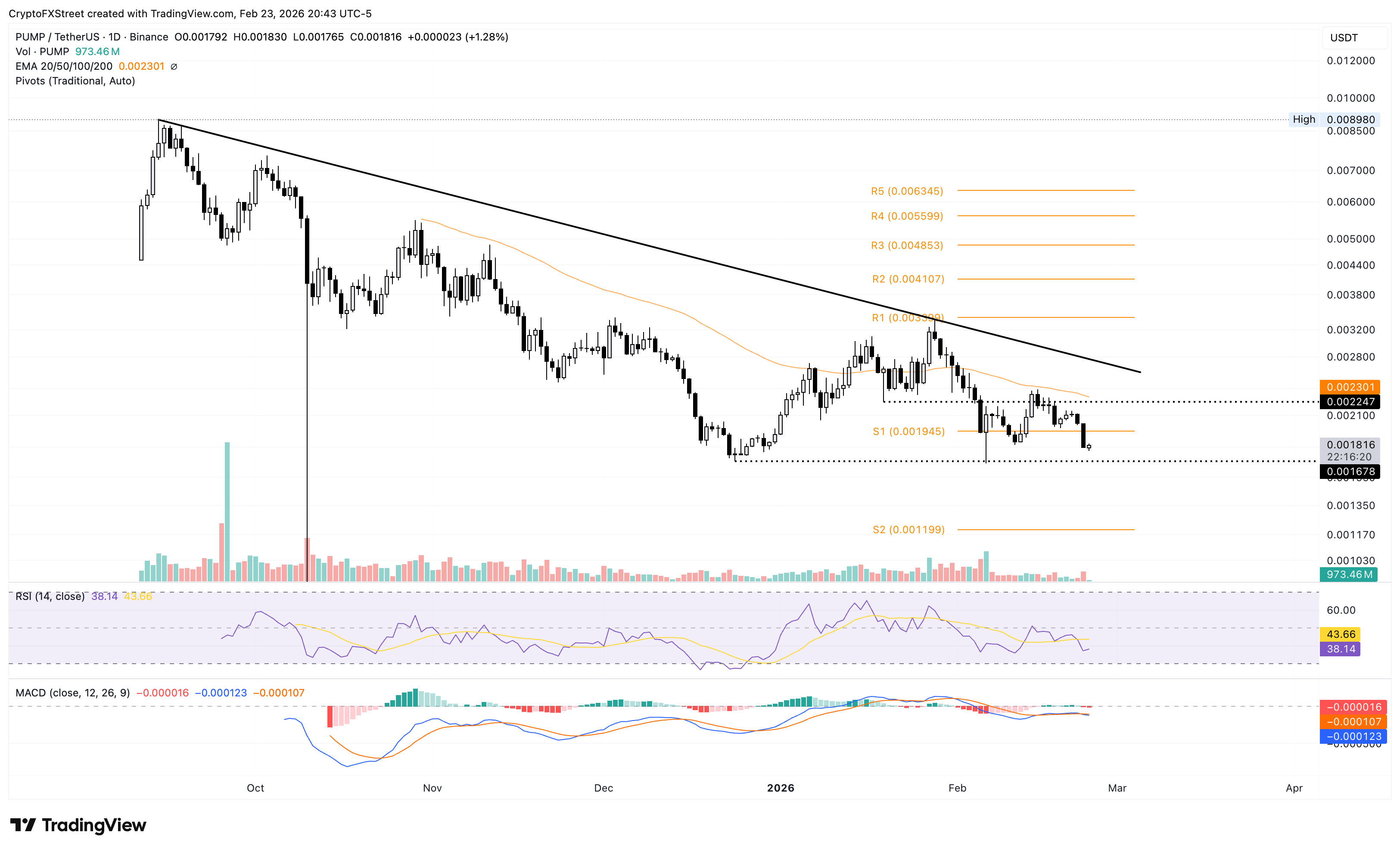 Biểu đồ logarit hàng ngày của PUMP/USDT.