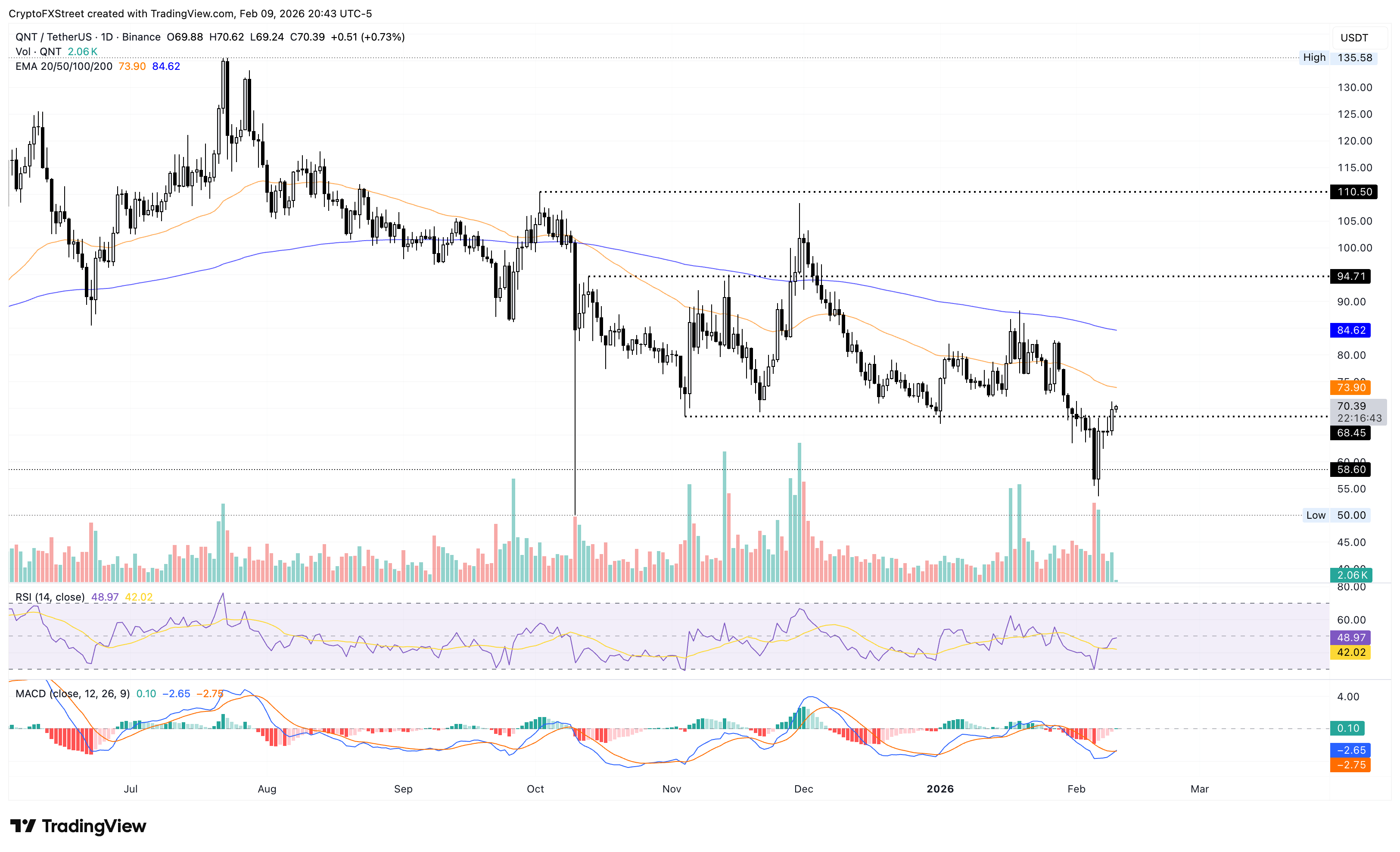 Biểu đồ giá QNT/USDT hàng ngày.