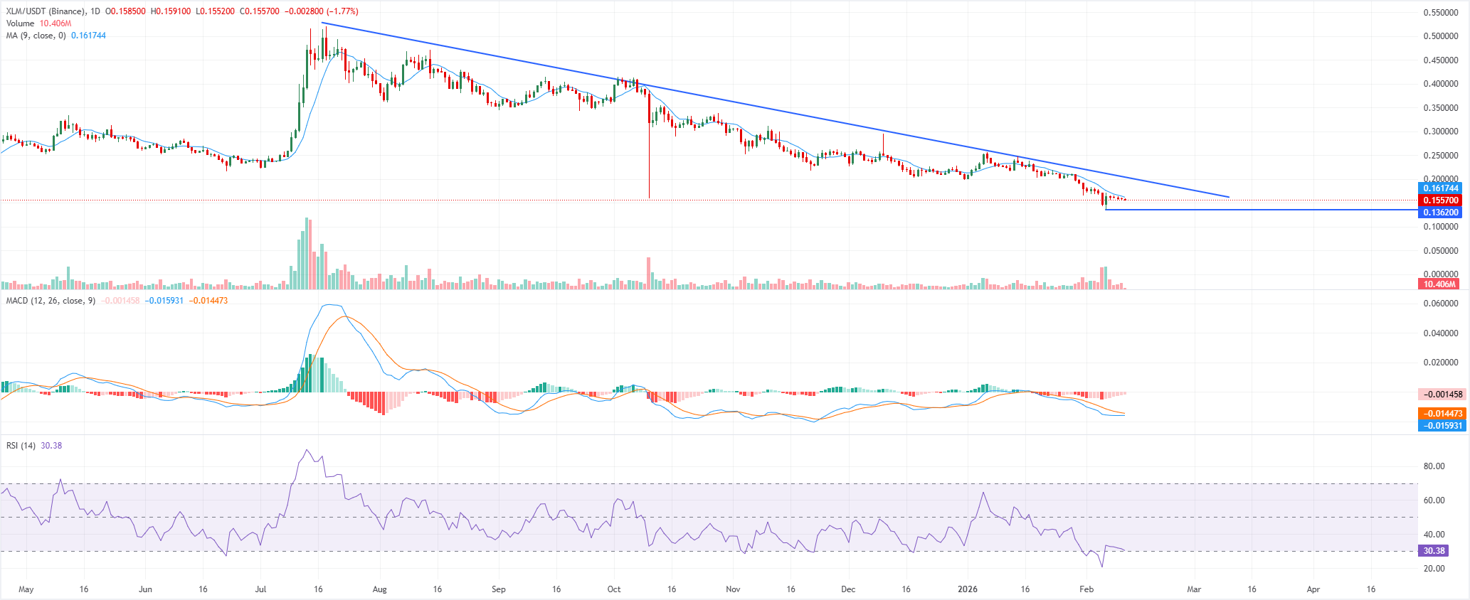Dự báo giá Stellar: XLM có nguy cơ quay trở lại mức $0,136 khi đợt bán tháo tiếp tục diễn ra.