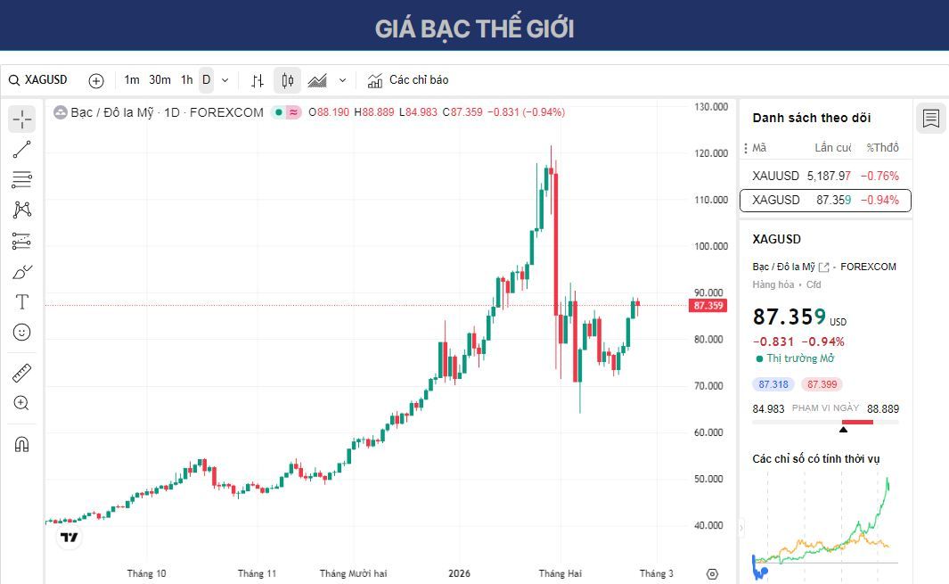Dự báo giá bạc: XAG/USD ổn định quanh mức 87,50 USD do nhu cầu trú ẩn an toàn.