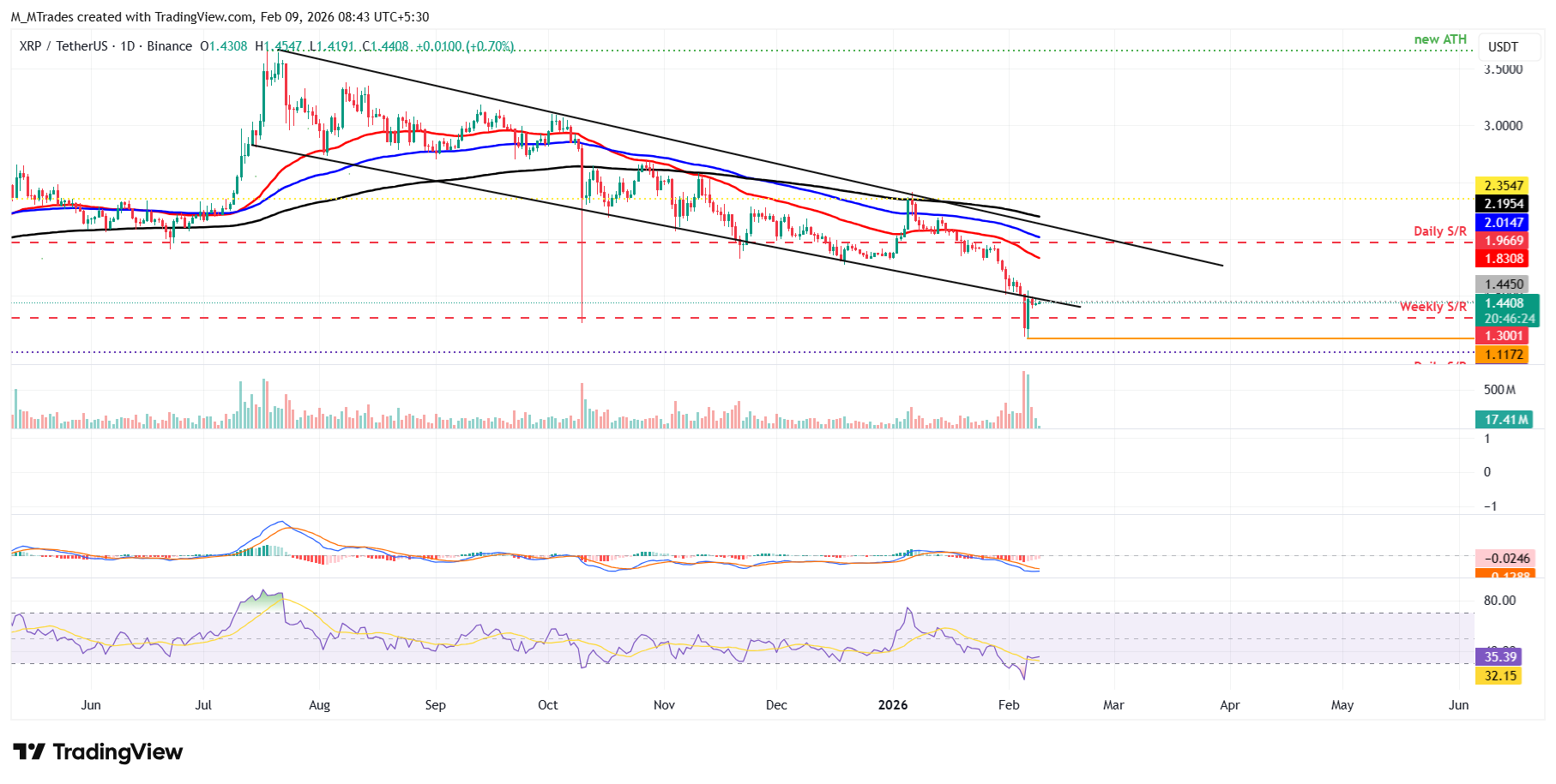 Biểu đồ hàng ngày của XRP/USDT