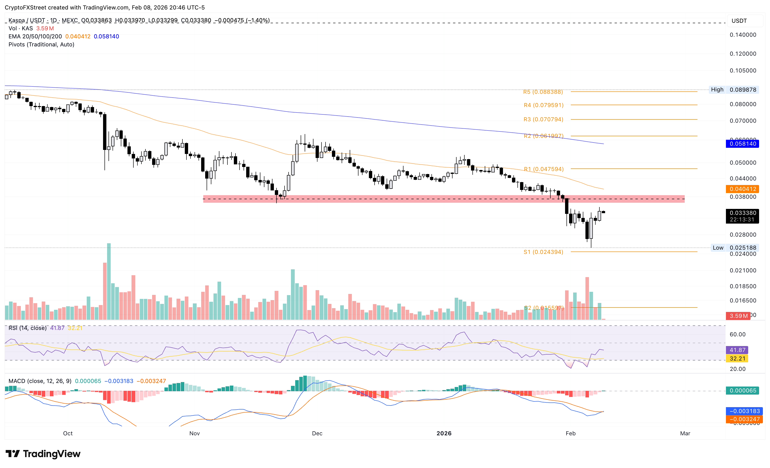Biểu đồ logarit hàng ngày của KAS/USDT.