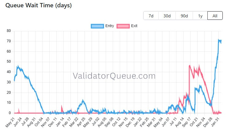 Hàng đợi đăng ký tham gia staking Ethereum vào giờ cao điểm. Nguồn: ValidatorQueue