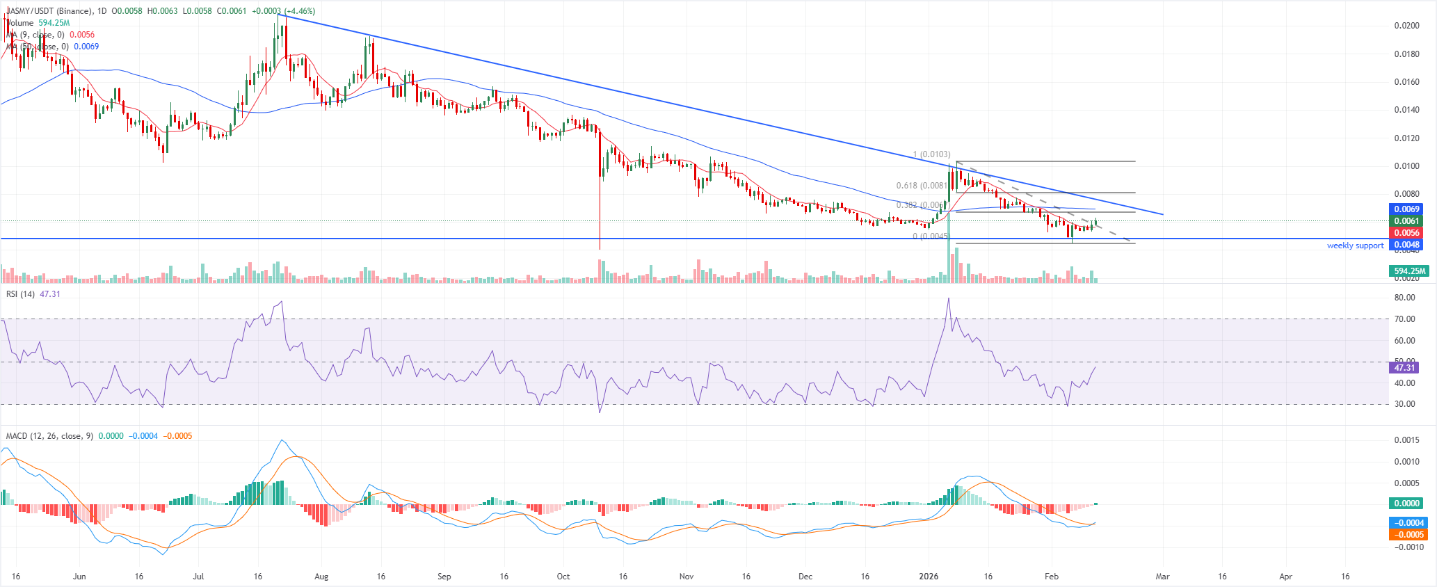 Dự báo giá JasmyCoin: Đà tăng tiếp tục khi lượng cá voi tích lũy thúc đẩy triển vọng tích cực