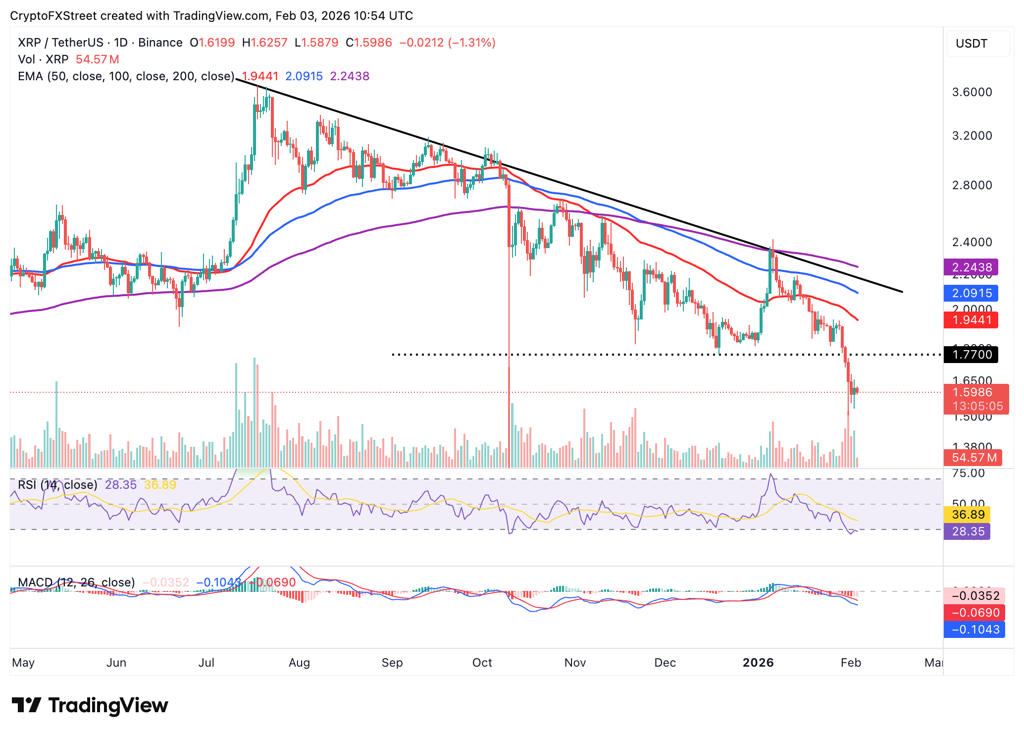 Biểu đồ hàng ngày của XRP/USDT