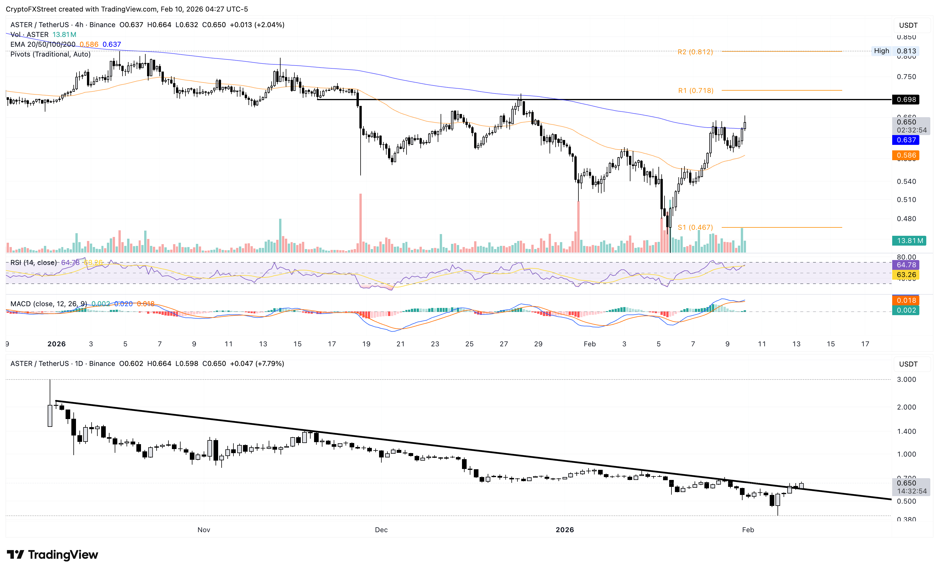 Biểu đồ đa khung ASTER/USDT.