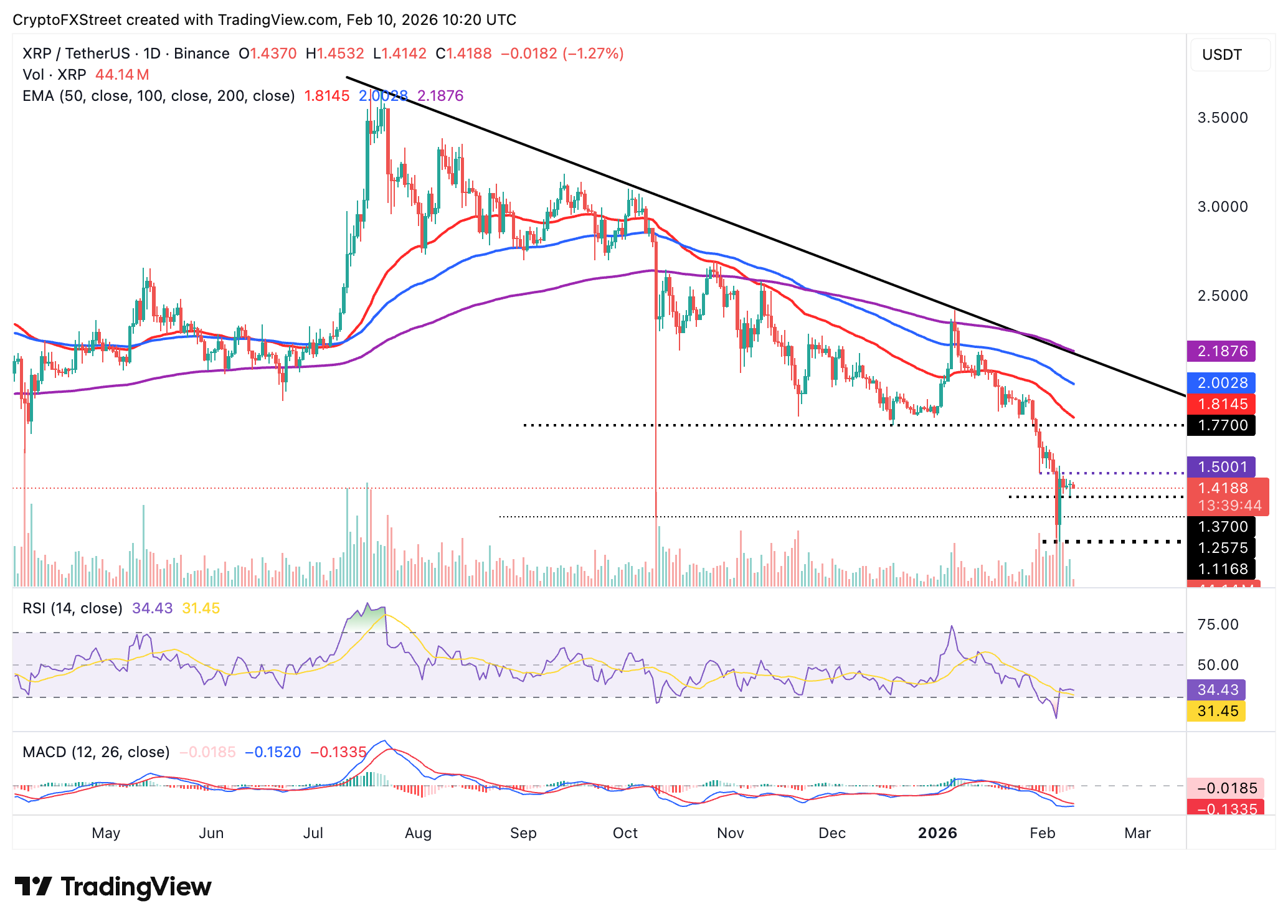 Biểu đồ hàng ngày của XRP/USDT