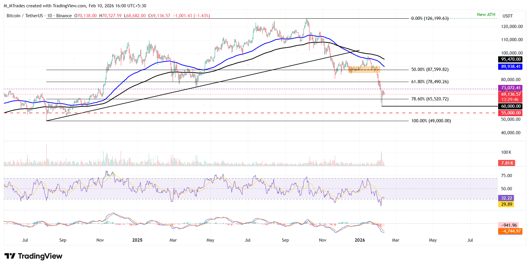 Dự báo giá Bitcoin: BTC giảm xuống dưới 69.000 USD khi thị trường tiền điện tử cho thấy sự ổn định thận trọng.