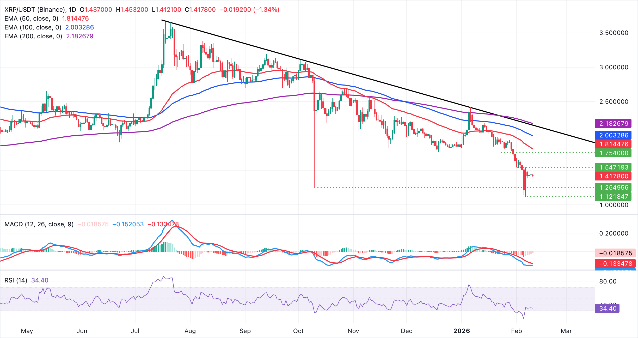 XRP giữ vững mức hỗ trợ khi nhu cầu từ nhà đầu tư cá nhân ổn định, dòng vốn đổ vào ETF tiếp tục tăng.