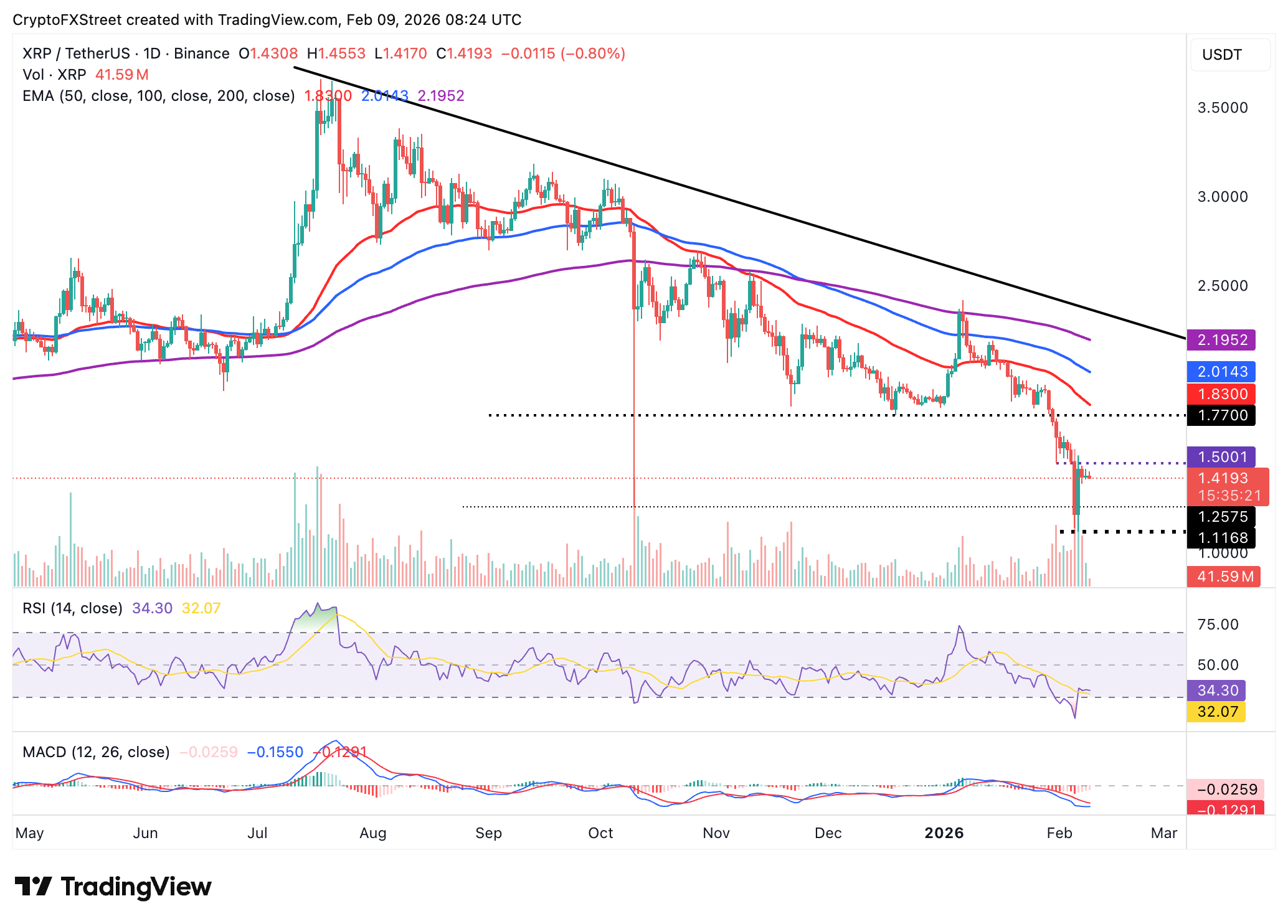 Biểu đồ hàng ngày của XRP/USDT