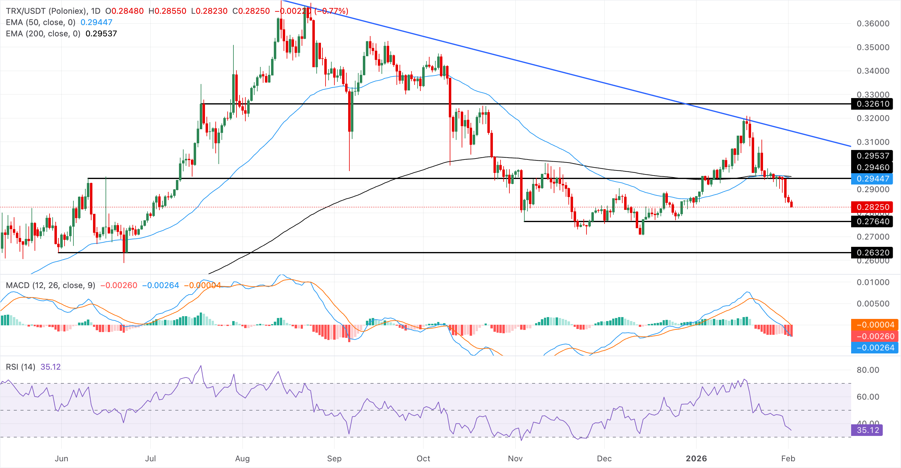 Biểu đồ logarit hàng ngày của TRX/USDT.