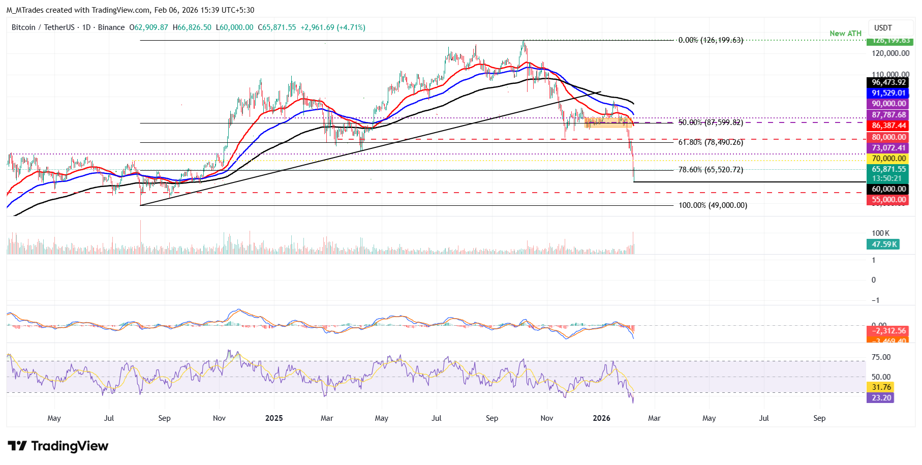 Biểu đồ BTC/USDT hàng ngày