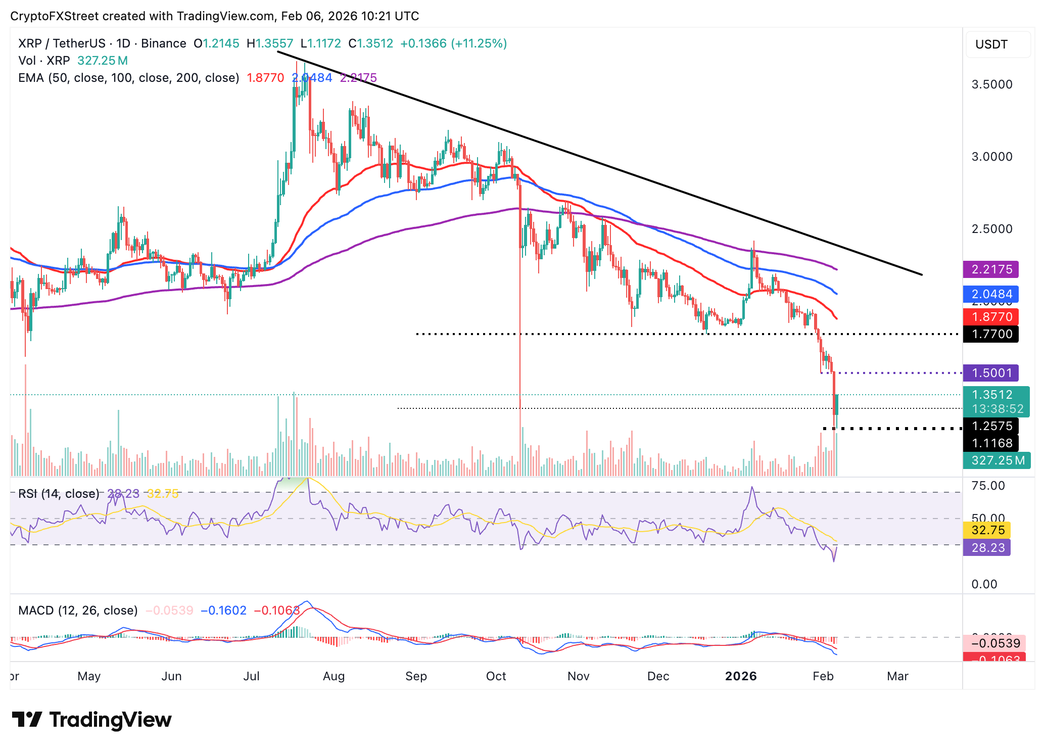 Biểu đồ hàng ngày của XRP/USDT