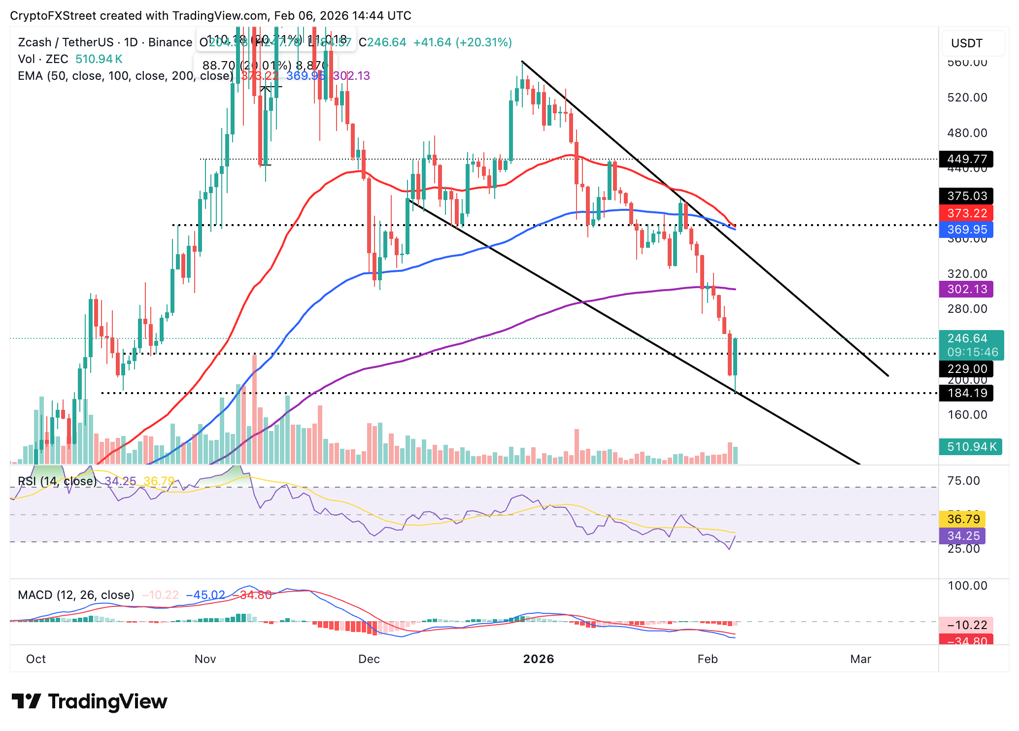 Biểu đồ ZEC/USDT hàng ngày