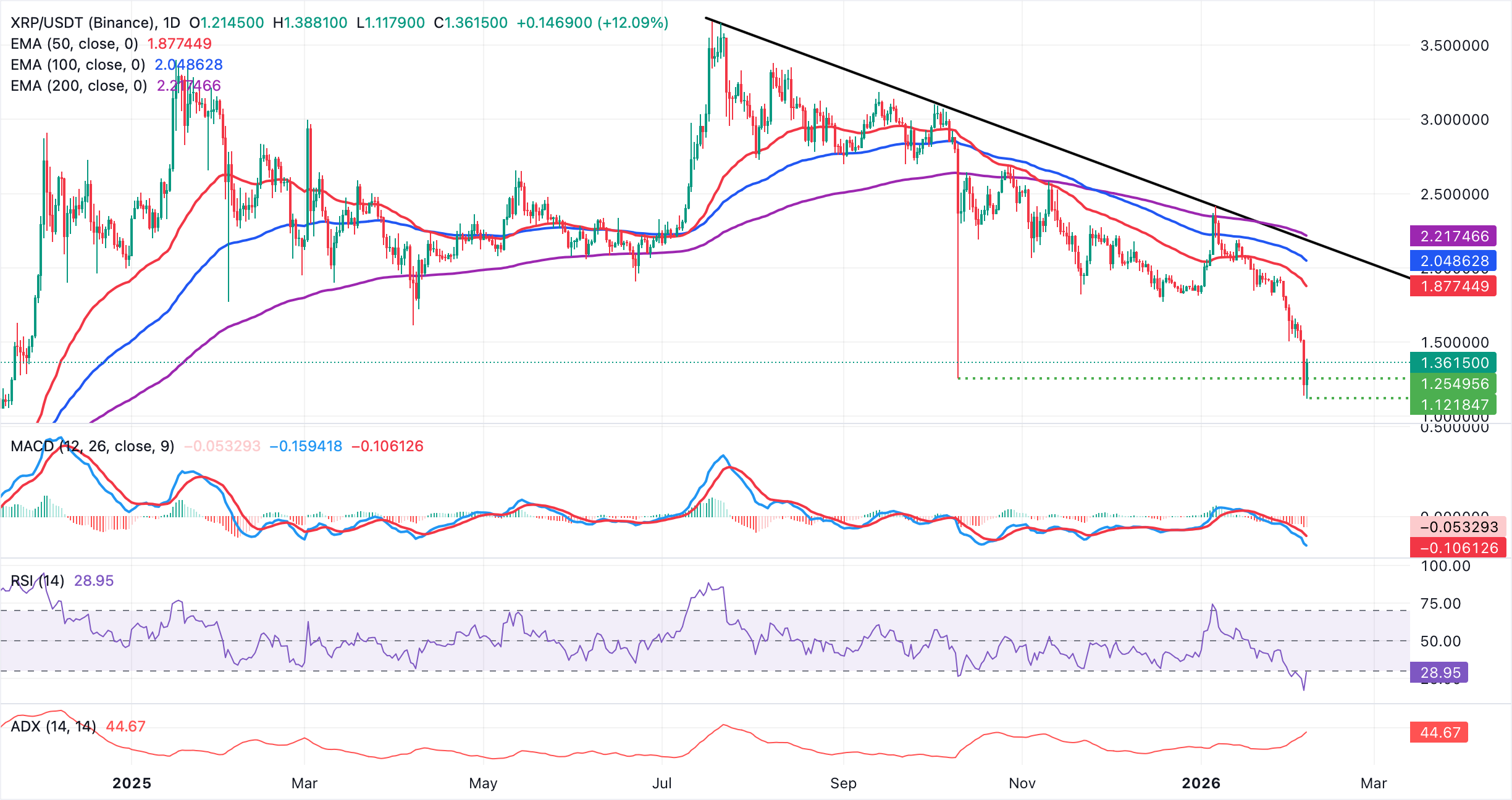 Đà tăng của XRP tiếp tục khi dòng vốn khiêm tốn từ các quỹ ETF hỗ trợ sự phục hồi.