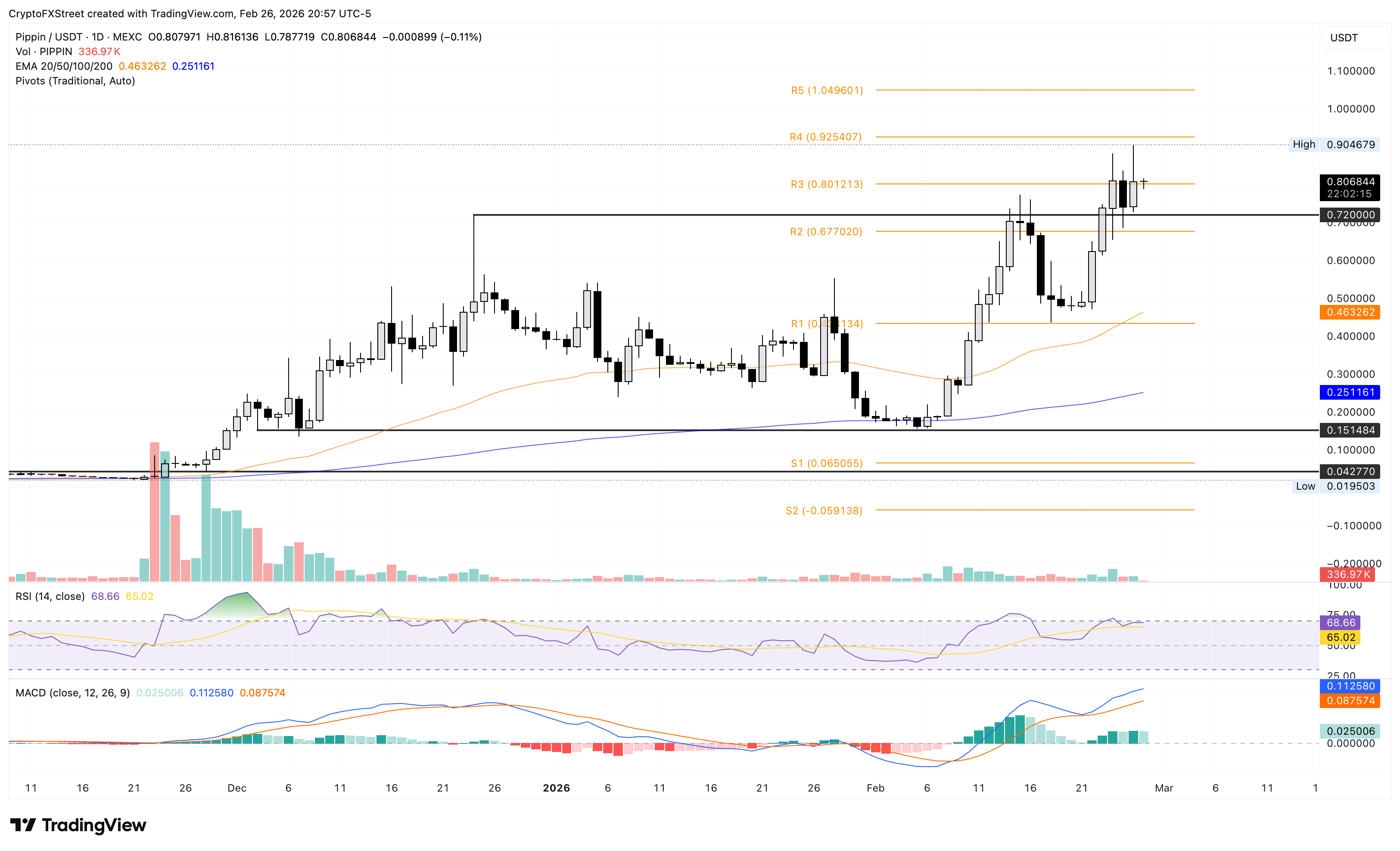 Biểu đồ giá PIPPIN/USDT hàng ngày.