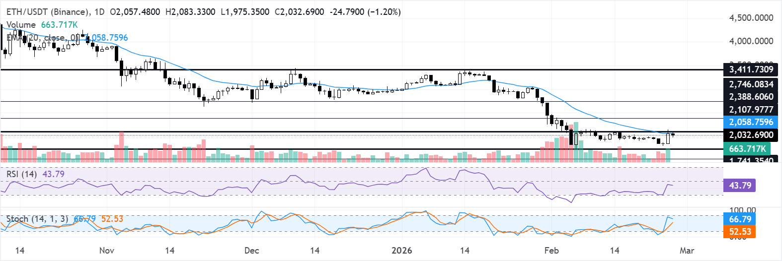 Biểu đồ hàng ngày của ETH/USDT