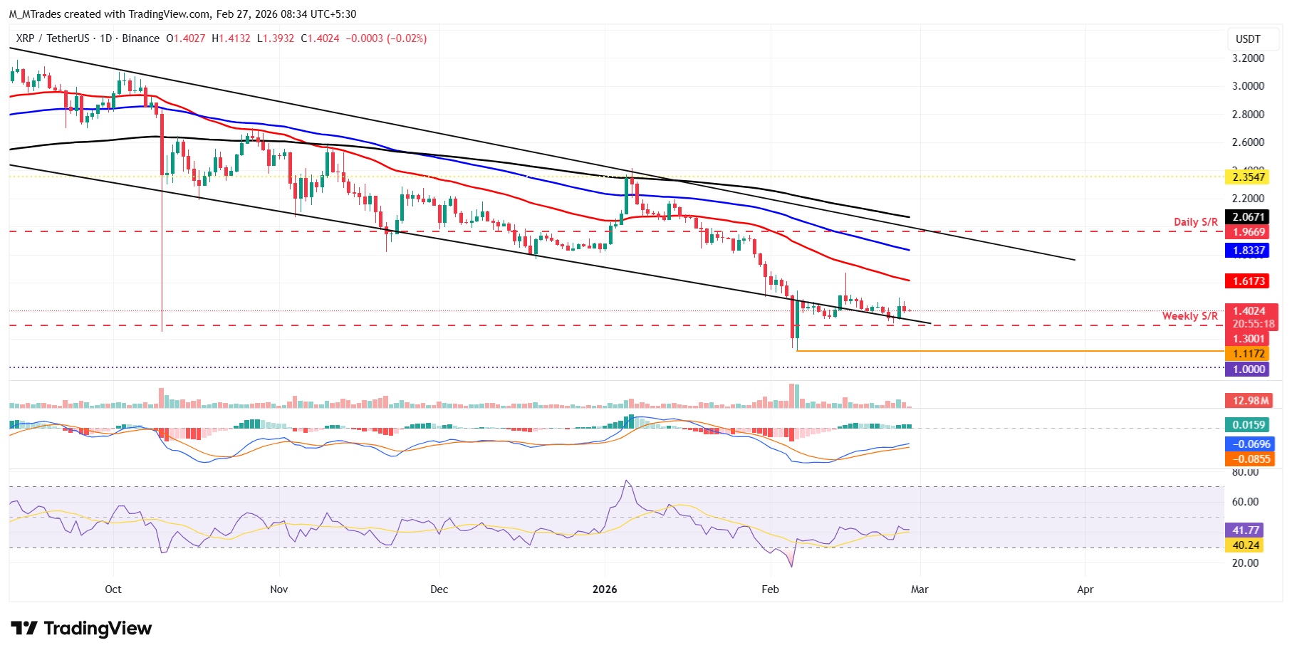 Biểu đồ hàng ngày của XRP/USDT