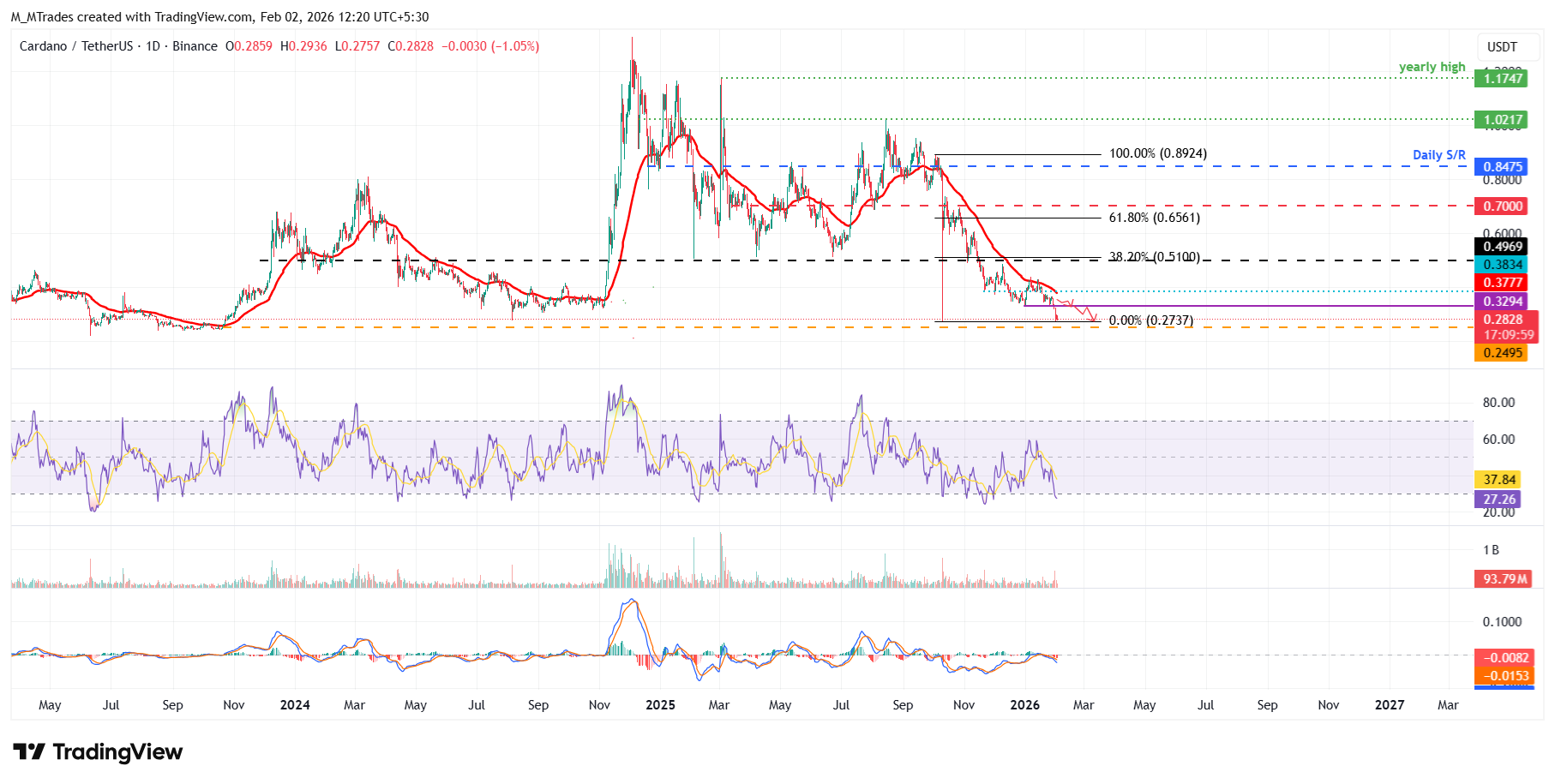 Biểu đồ ADA/USDT hàng ngày