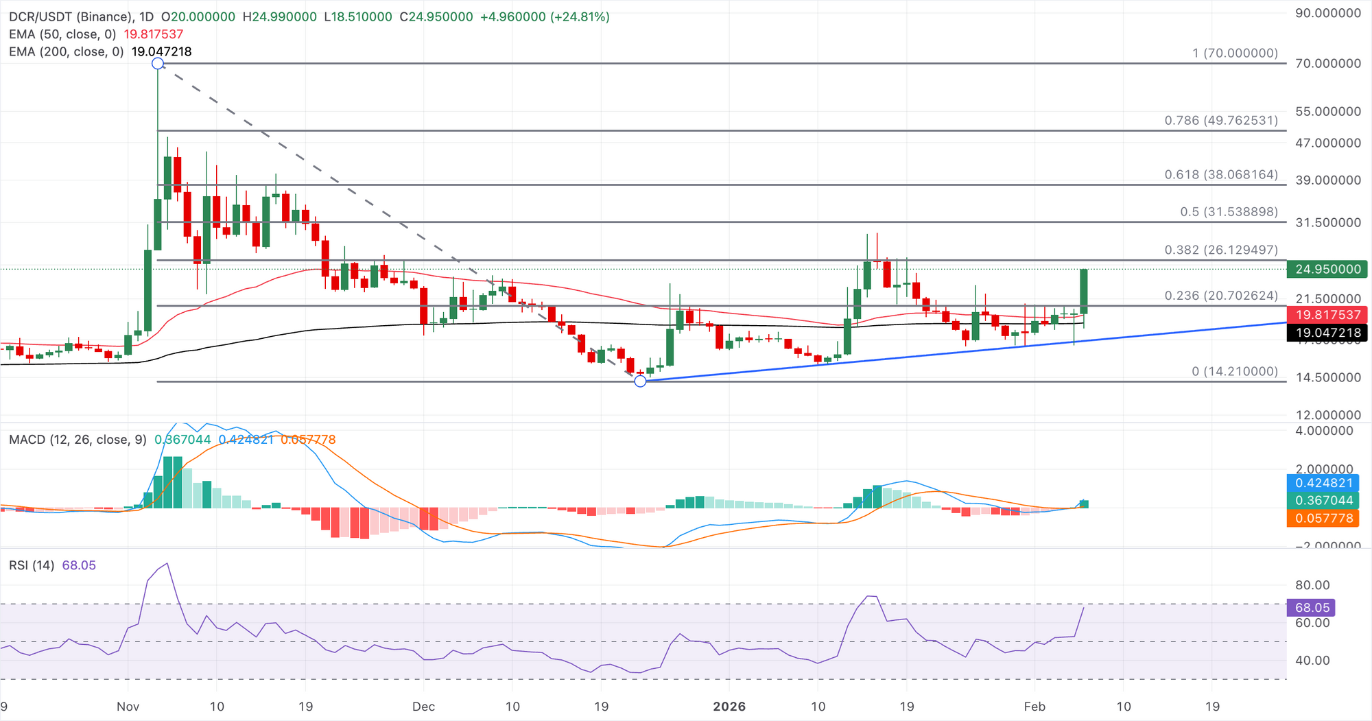 Dự báo giá Decred: DCR tăng mạnh trong bối cảnh nguồn cung khan hiếm.