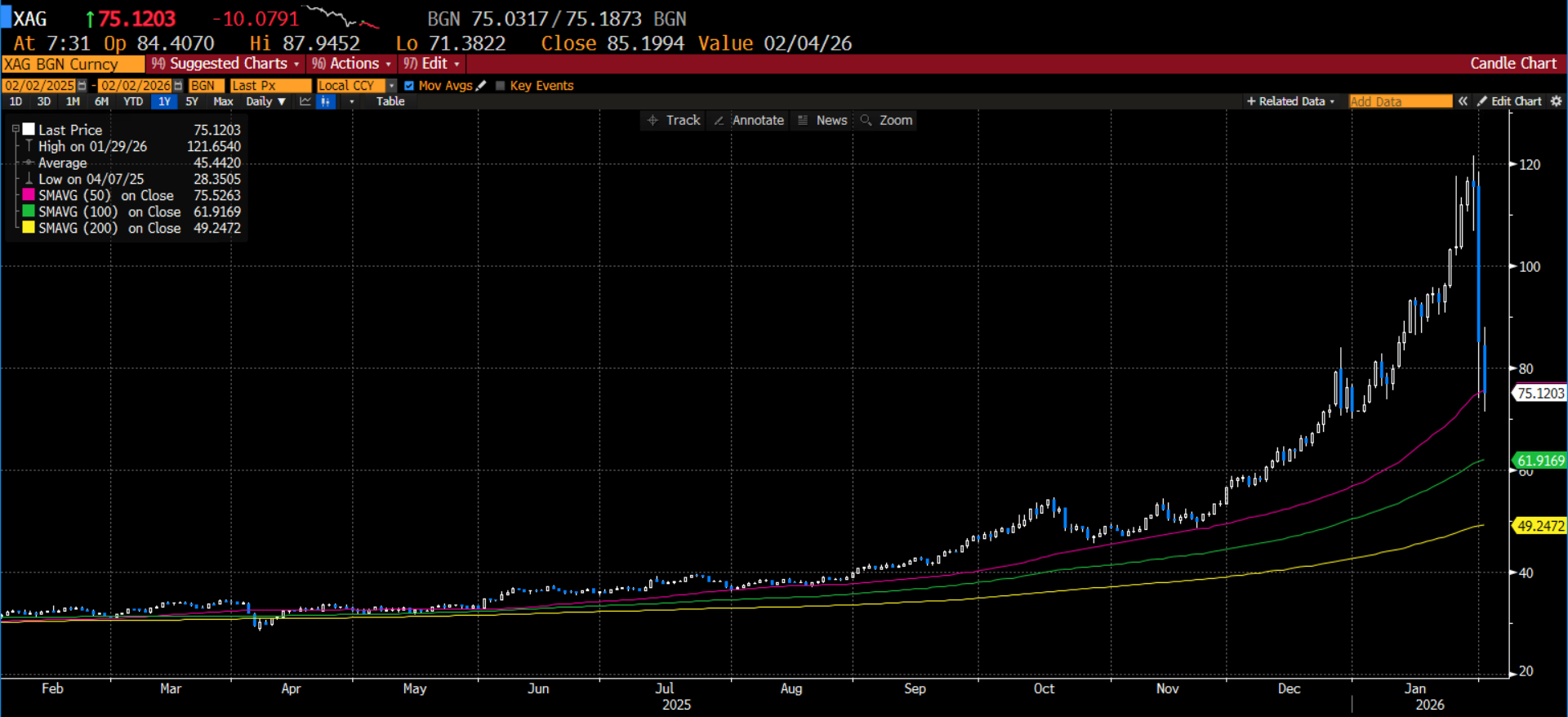 Nguồn: Bloomberg