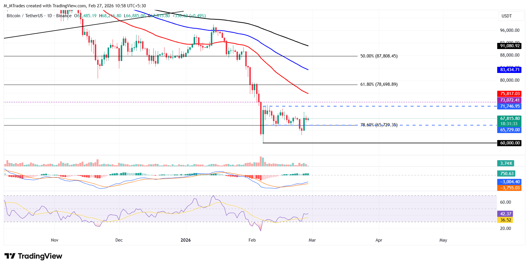 Biểu đồ BTC/USDT hàng ngày