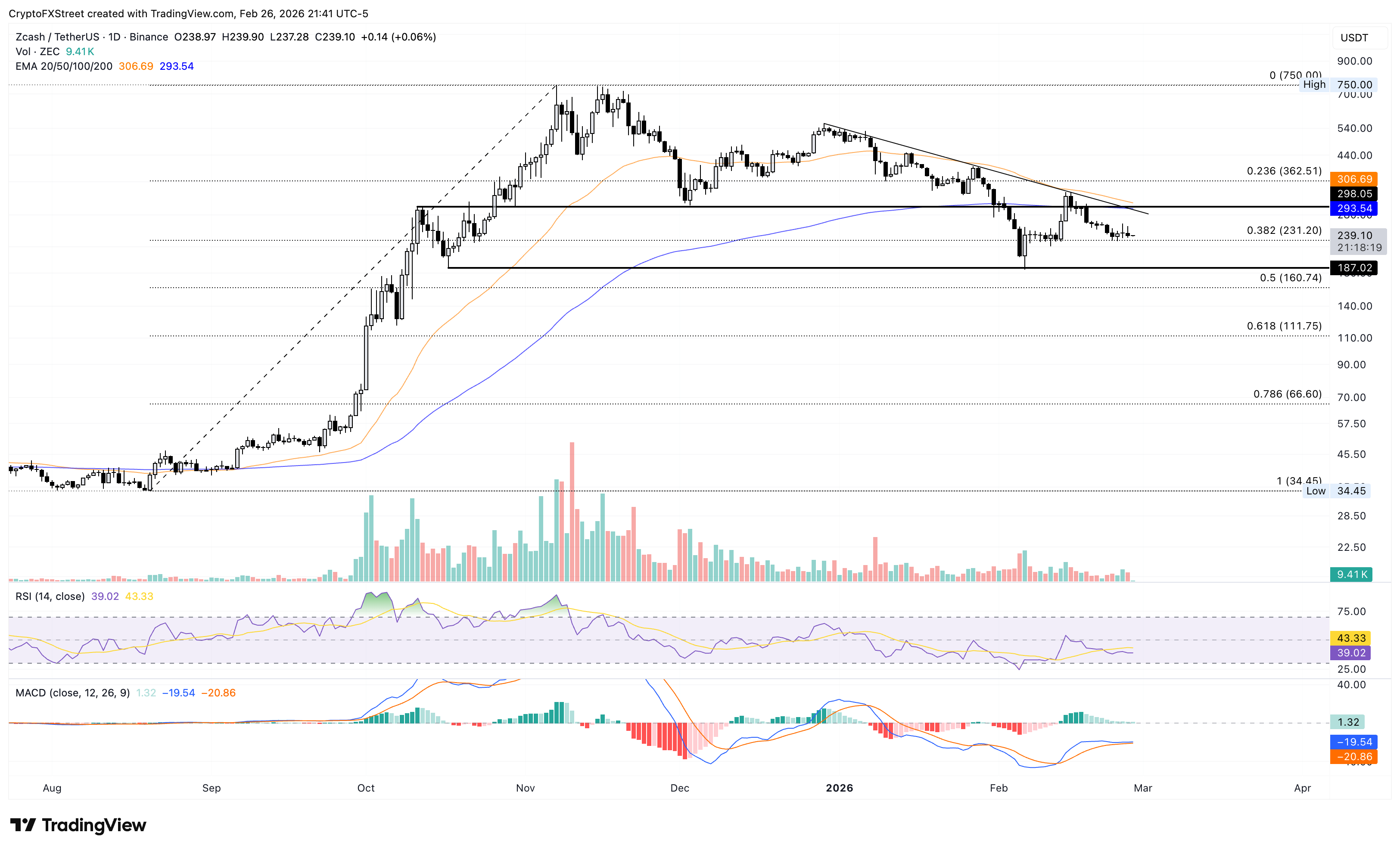 Biểu đồ logarit hàng ngày của ZEC/USDT.