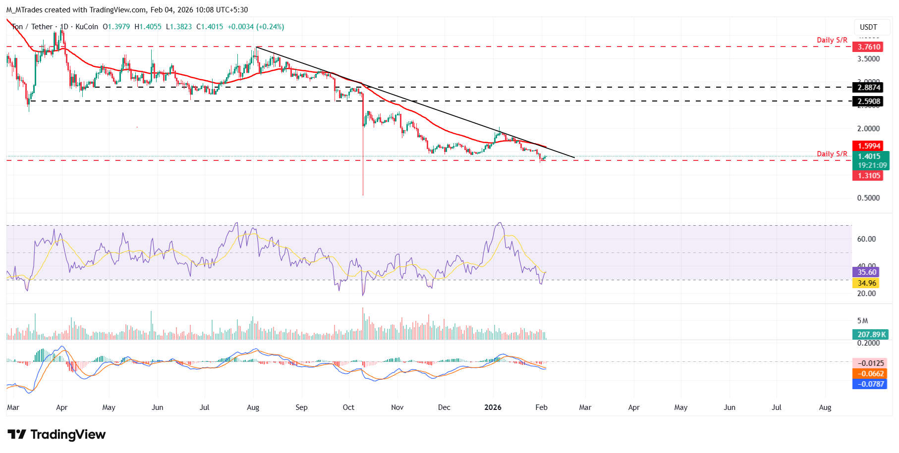 Biểu đồ hàng ngày TON/USDT