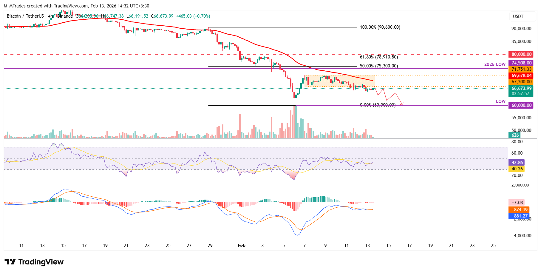 Biểu đồ BTC/USDT 4 giờ